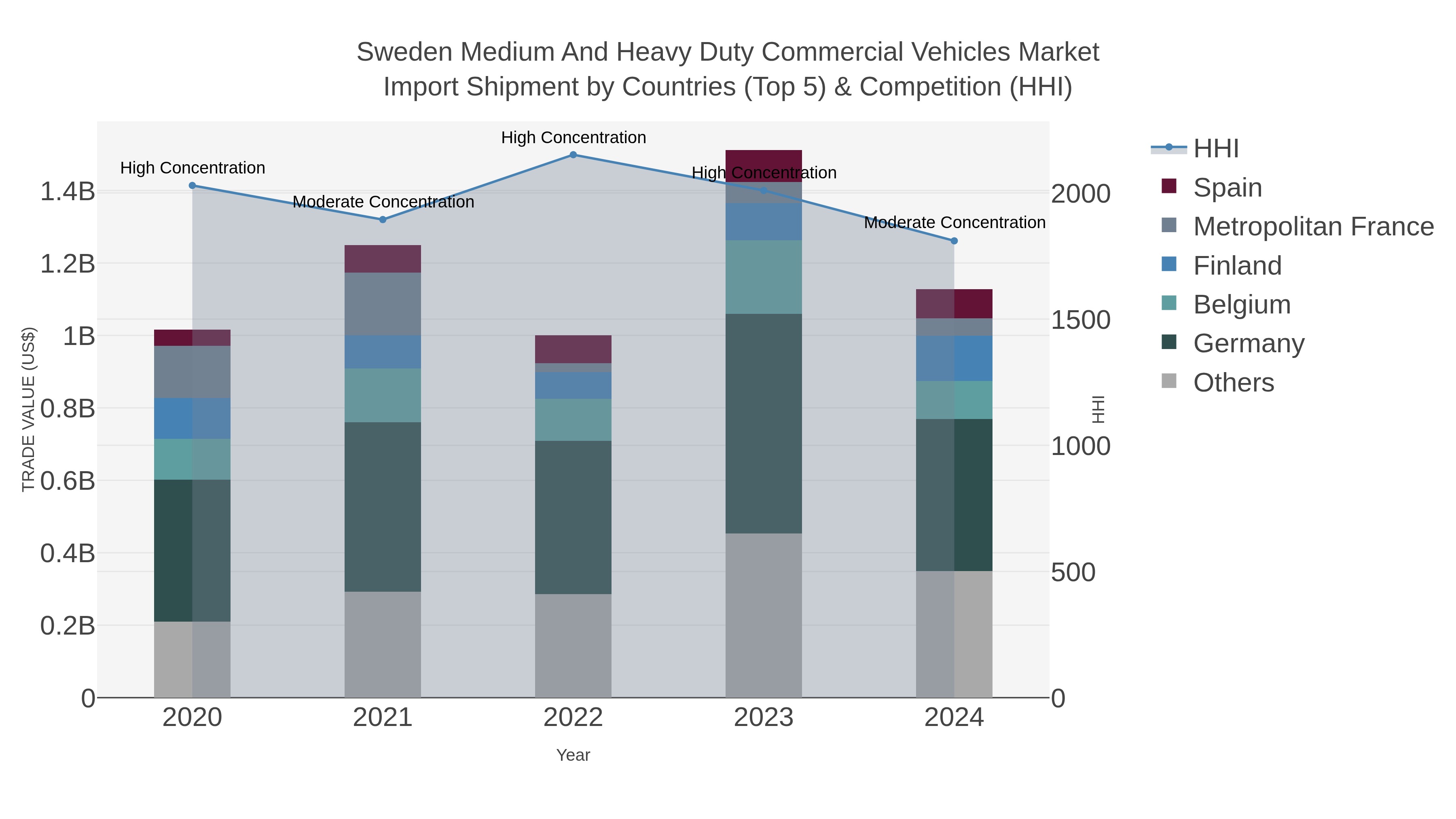 Sweden Medium And Heavy Duty Commercial Vehicles Market Import Shipment by Countries (Top 5) & Competition (HHI)