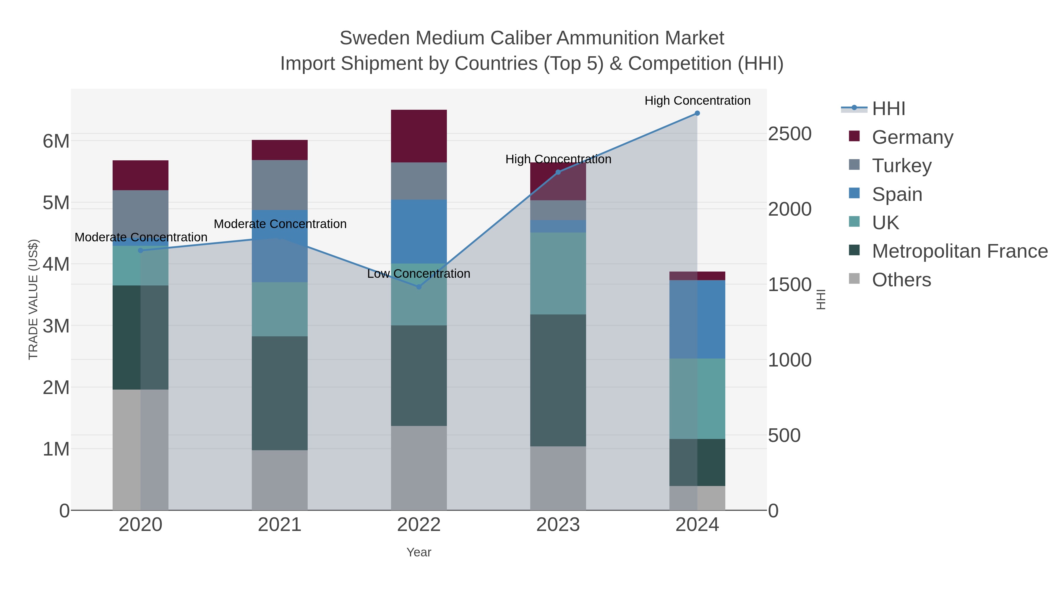 Sweden Medium Caliber Ammunition Market Import Shipment by Countries (Top 5) & Competition (HHI)