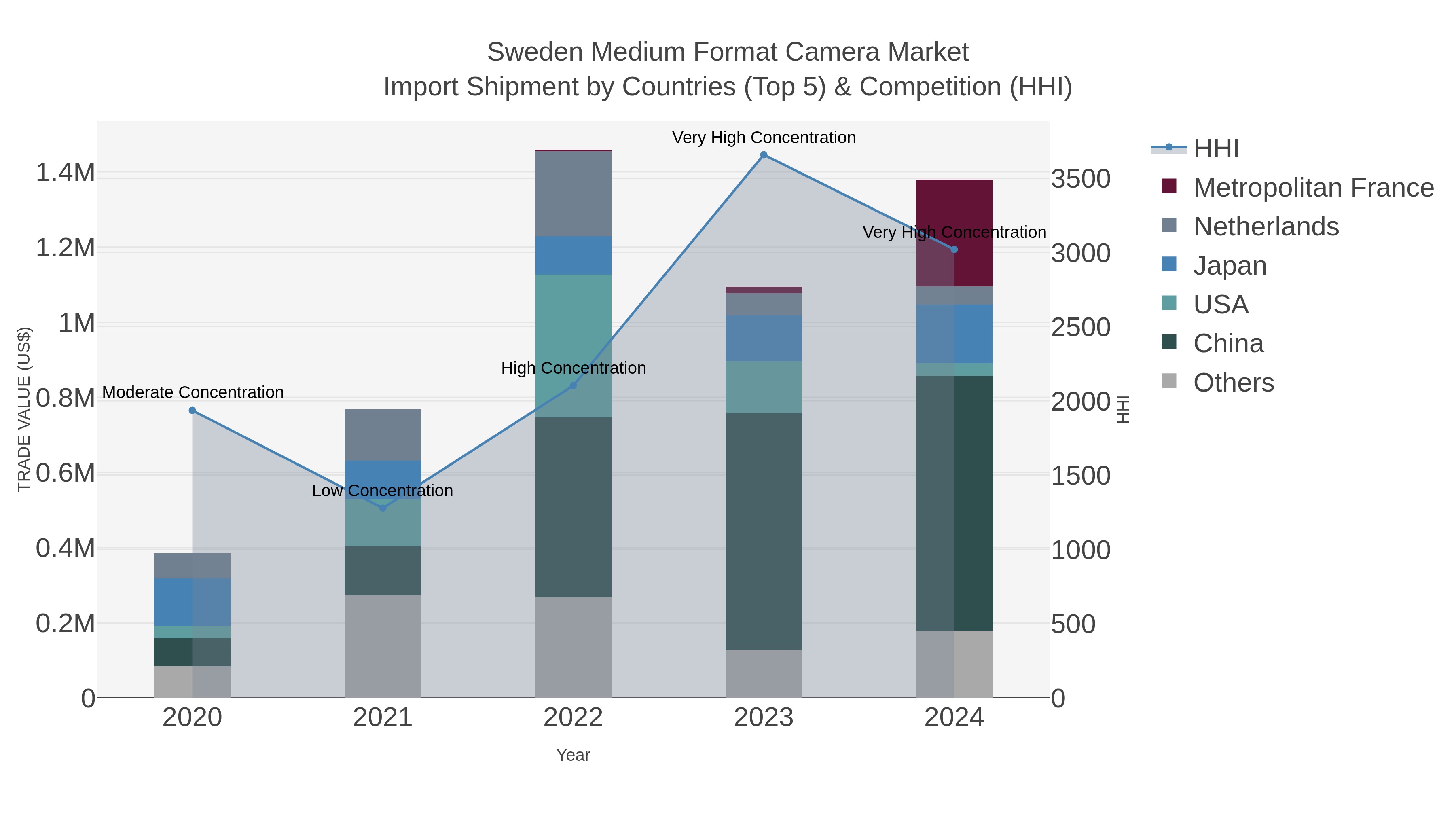 Sweden Medium Format Camera Market Import Shipment by Countries (Top 5) & Competition (HHI)