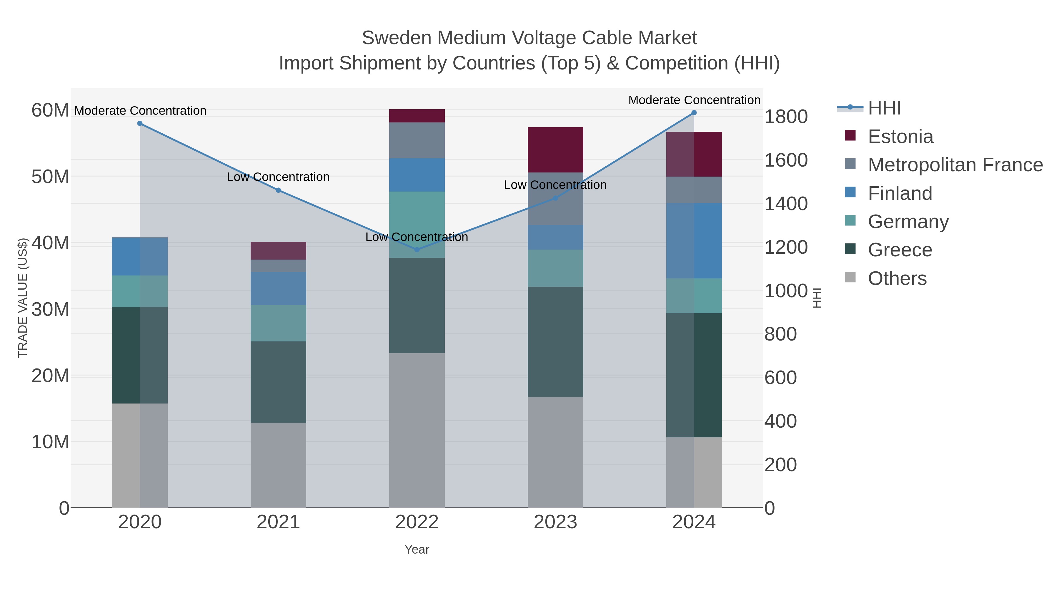 Sweden Medium Voltage Cable Market Import Shipment by Countries (Top 5) & Competition (HHI)