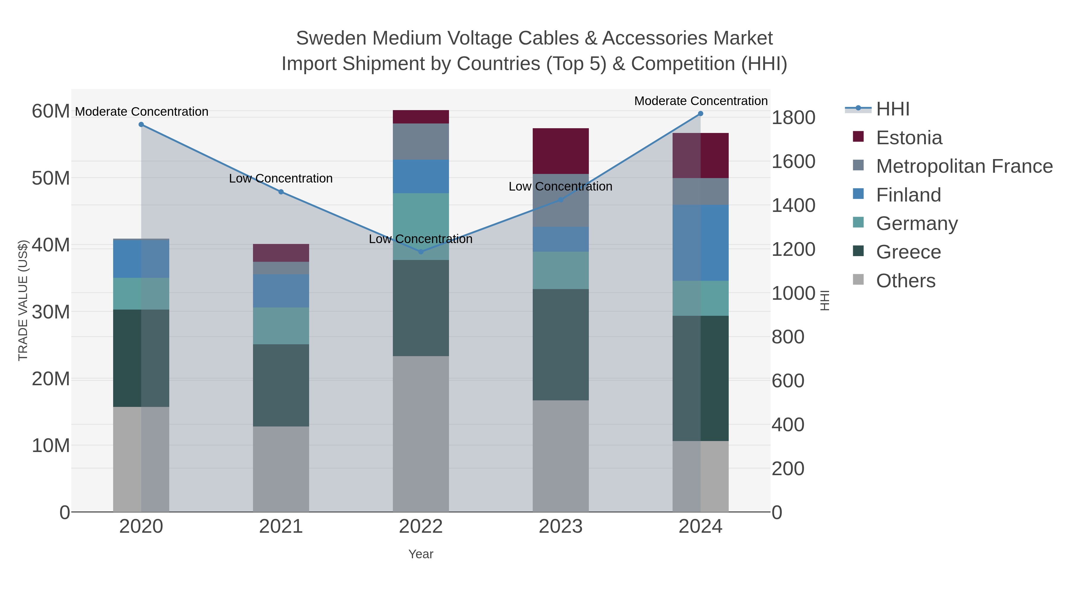 Sweden Medium Voltage Cables & Accessories Market Import Shipment by Countries (Top 5) & Competition (HHI)