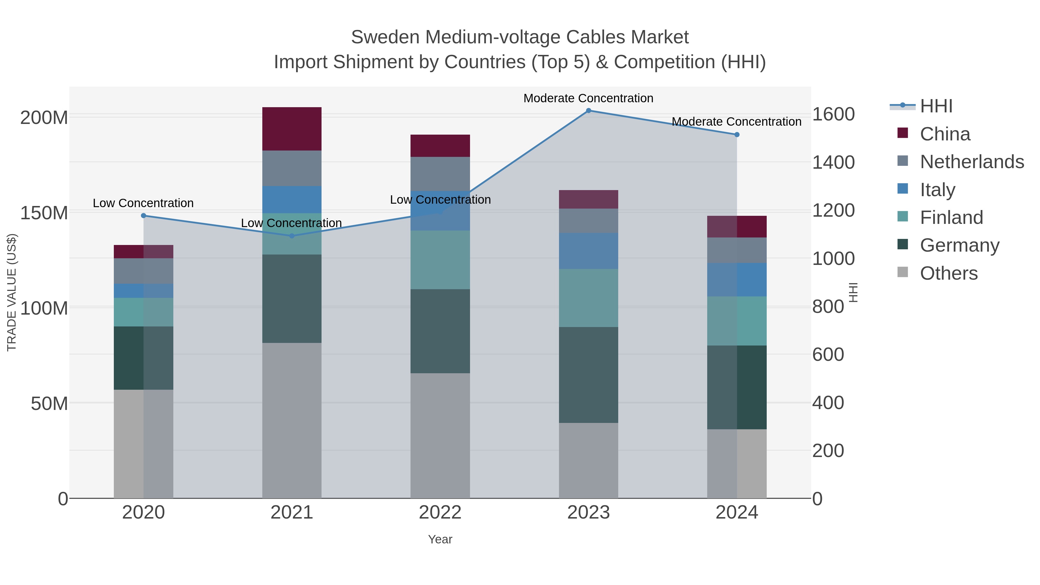 Sweden Medium-voltage Cables Market Import Shipment by Countries (Top 5) & Competition (HHI)