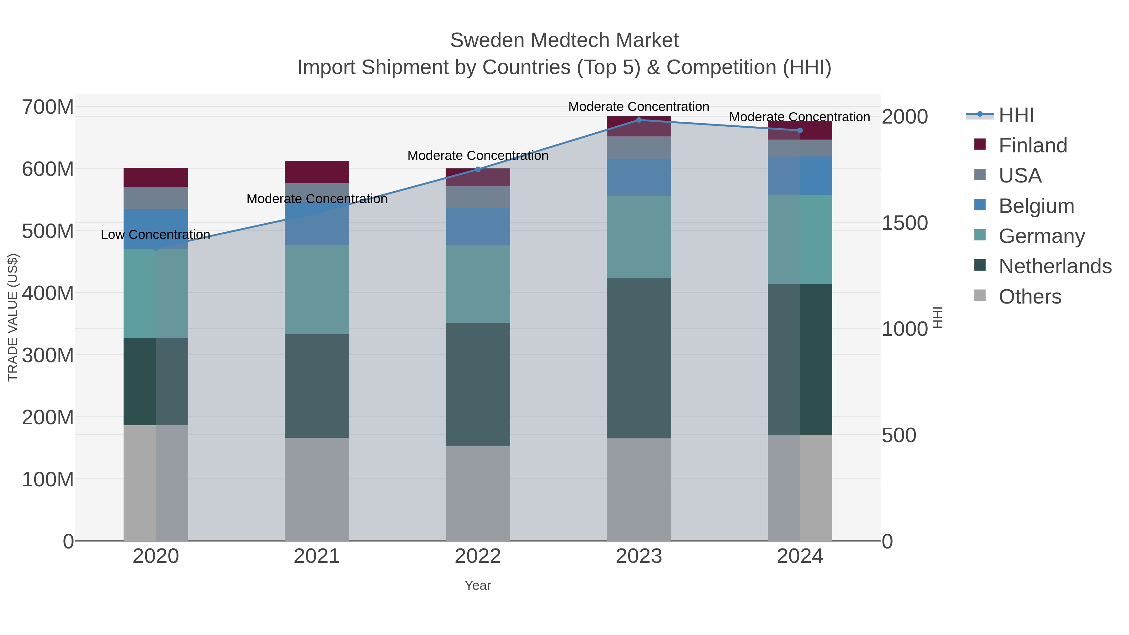 Sweden Medtech Market Import Shipment by Countries (Top 5) & Competition (HHI)