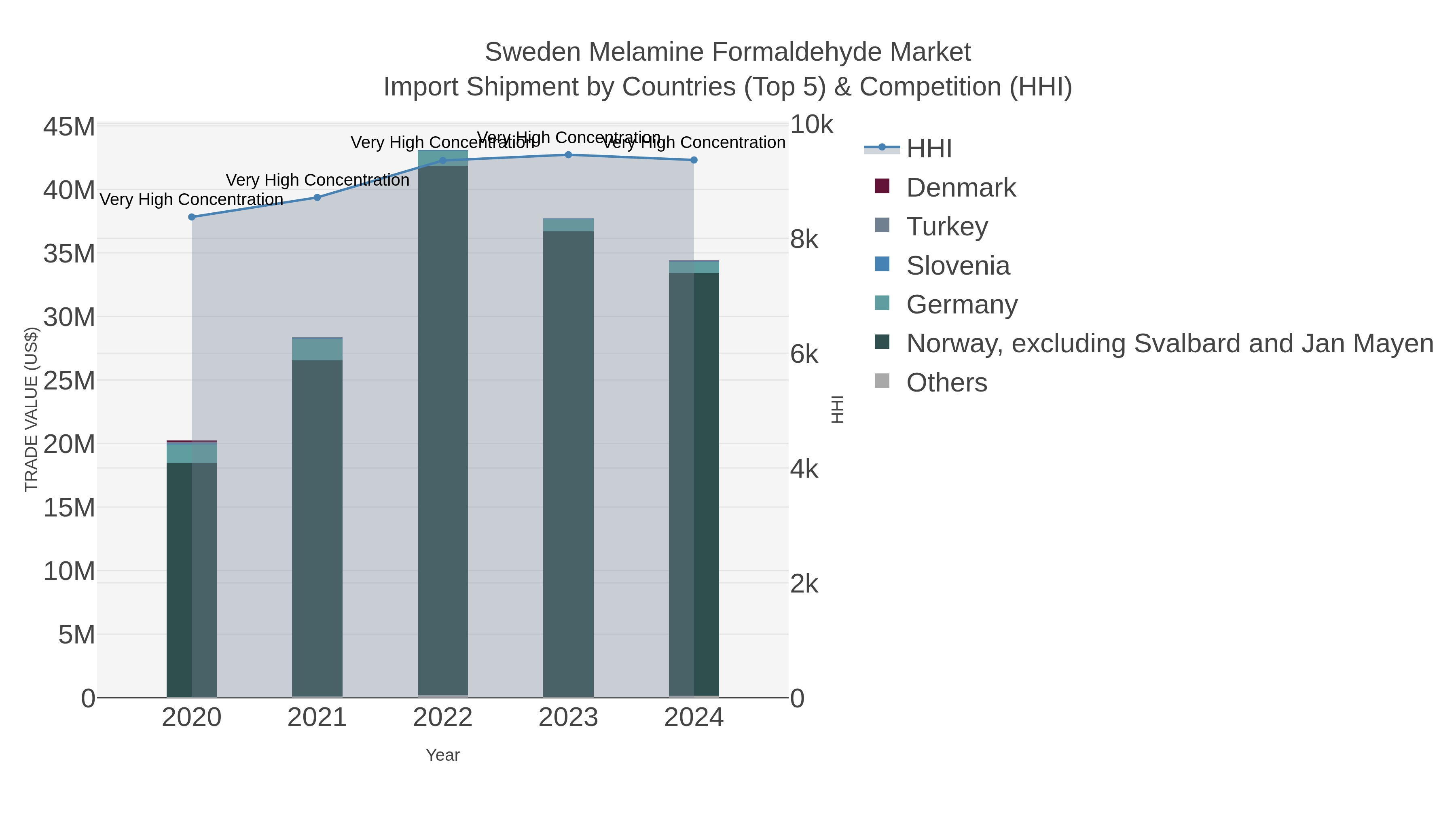 Sweden Melamine Formaldehyde Market Import Shipment by Countries (Top 5) & Competition (HHI)