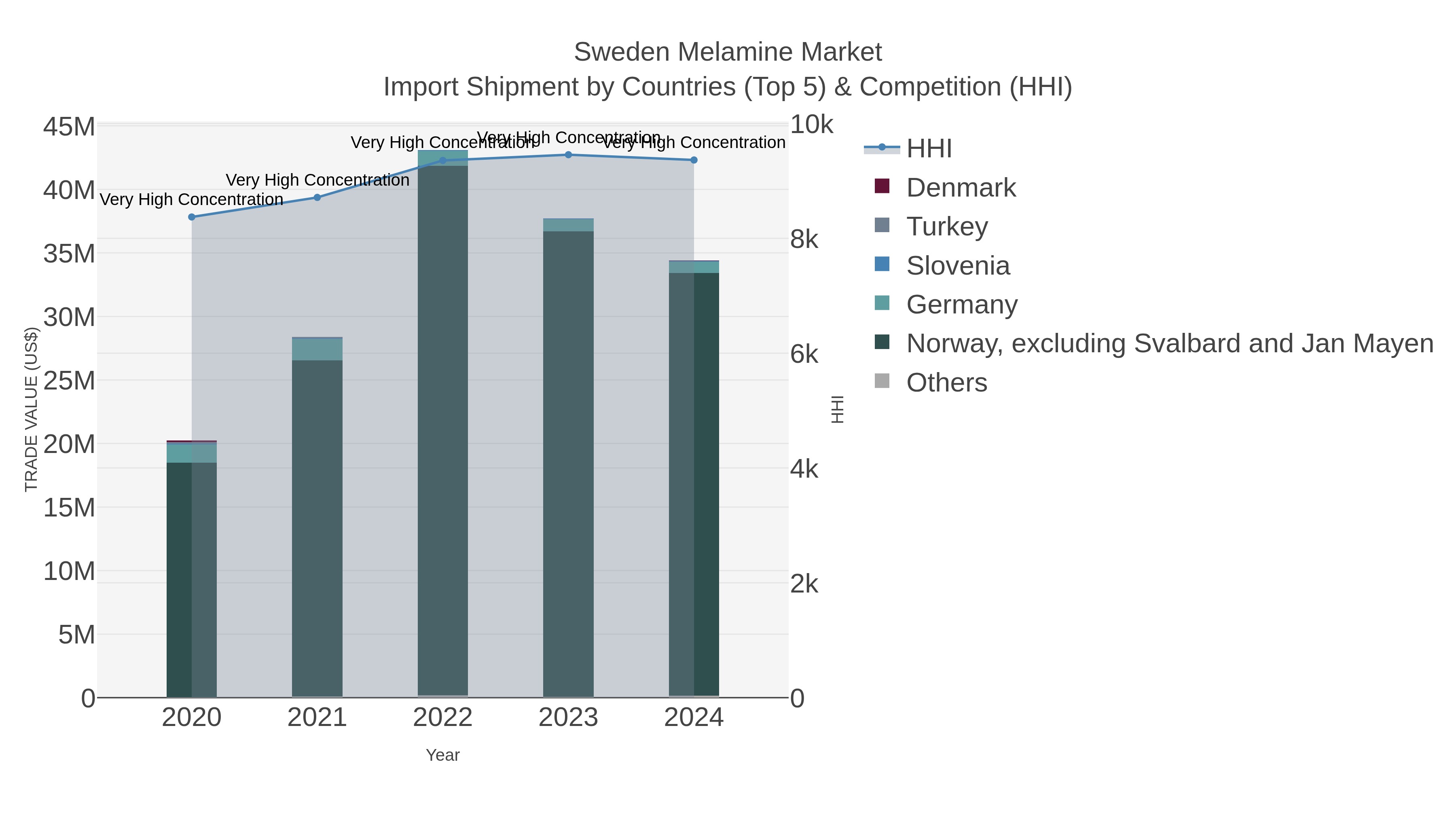 Sweden Melamine Market Import Shipment by Countries (Top 5) & Competition (HHI)