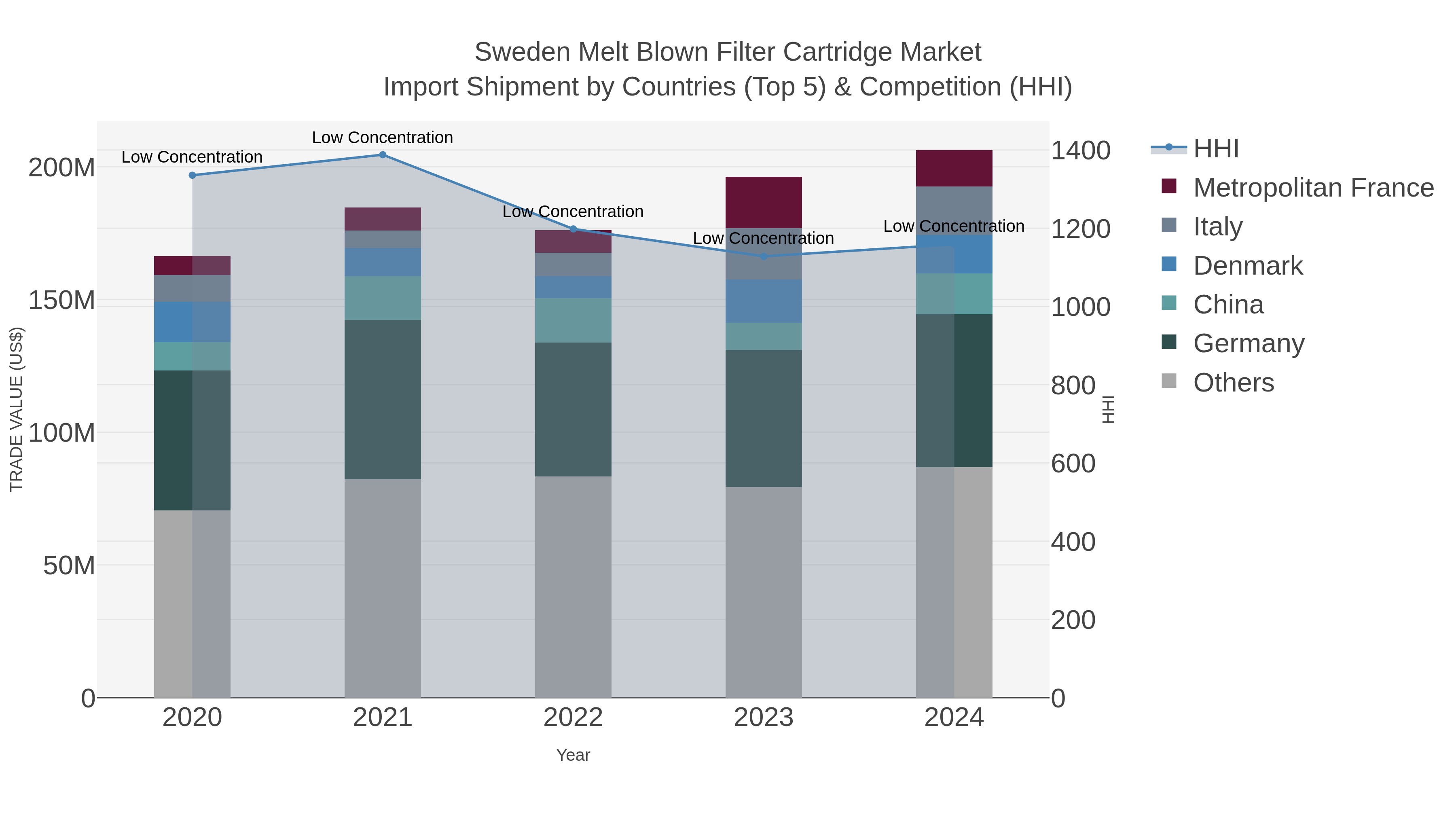 Sweden Melt Blown Filter Cartridge Market Import Shipment by Countries (Top 5) & Competition (HHI)