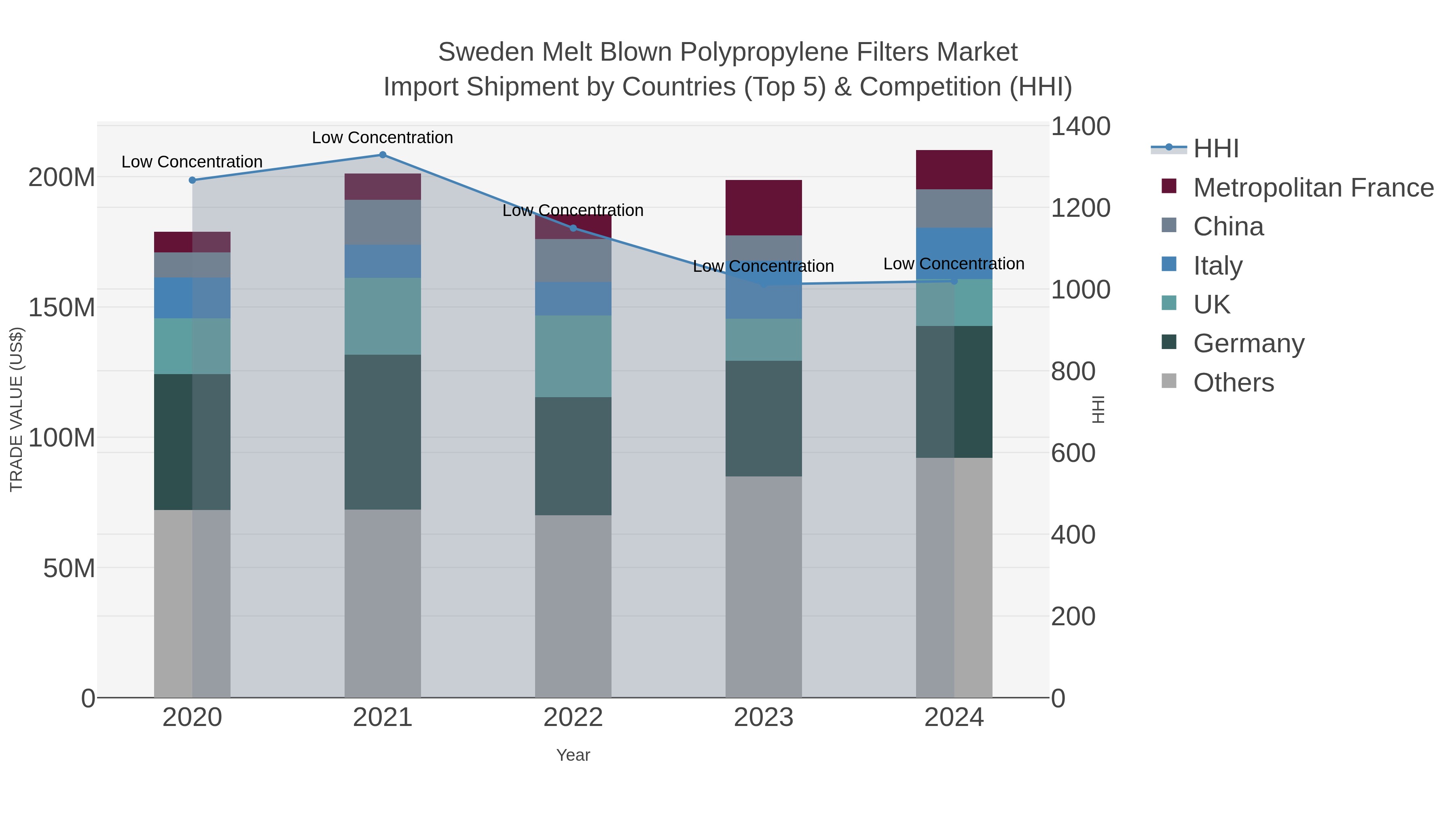 Sweden Melt Blown Polypropylene Filters Market Import Shipment by Countries (Top 5) & Competition (HHI)