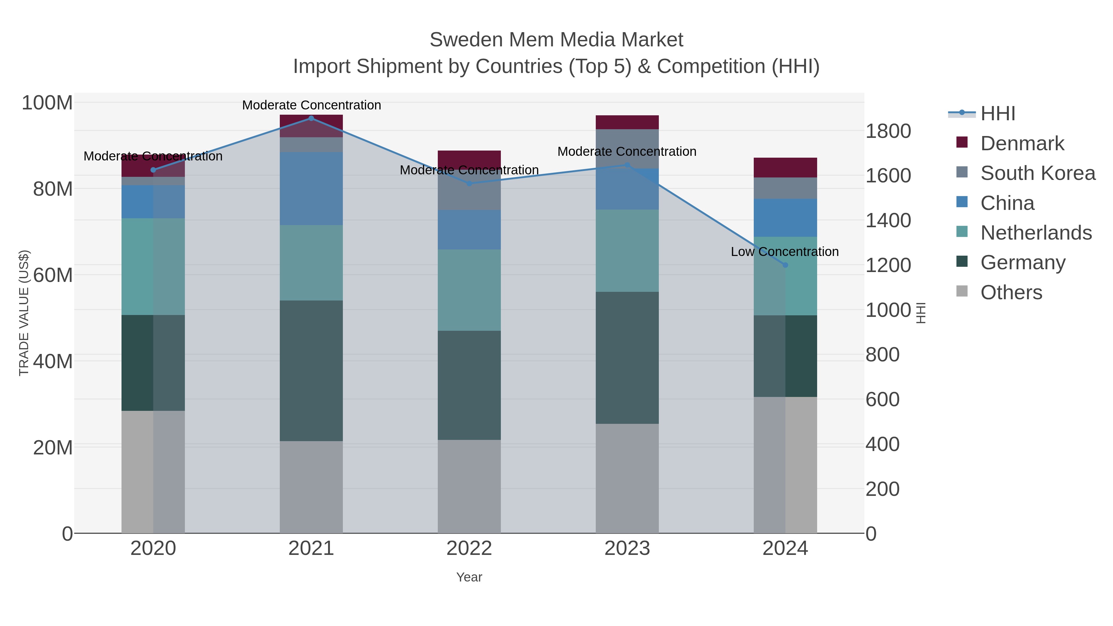 Sweden Mem Media Market Import Shipment by Countries (Top 5) & Competition (HHI)