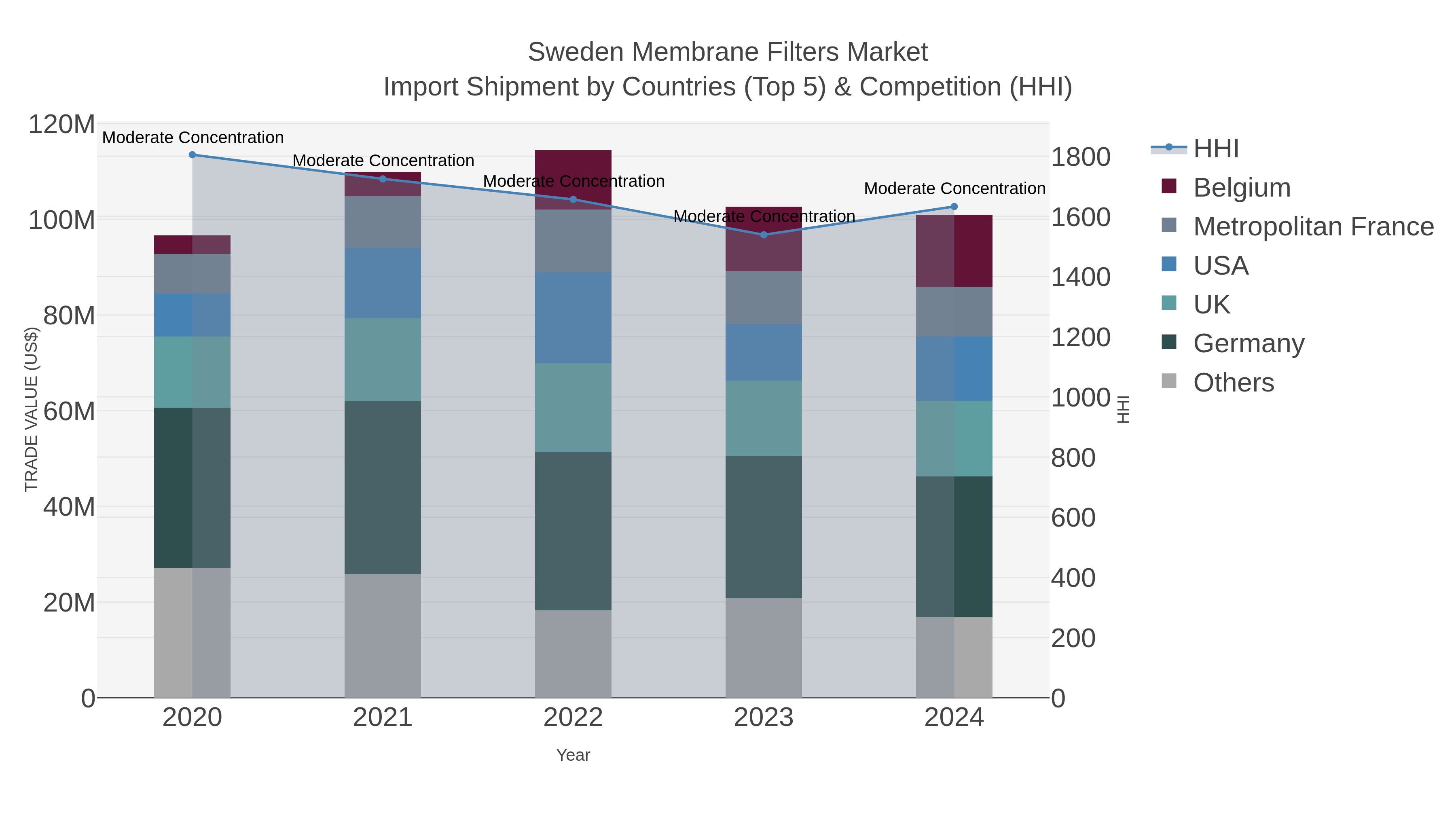 Sweden Membrane Filters Market Import Shipment by Countries (Top 5) & Competition (HHI)
