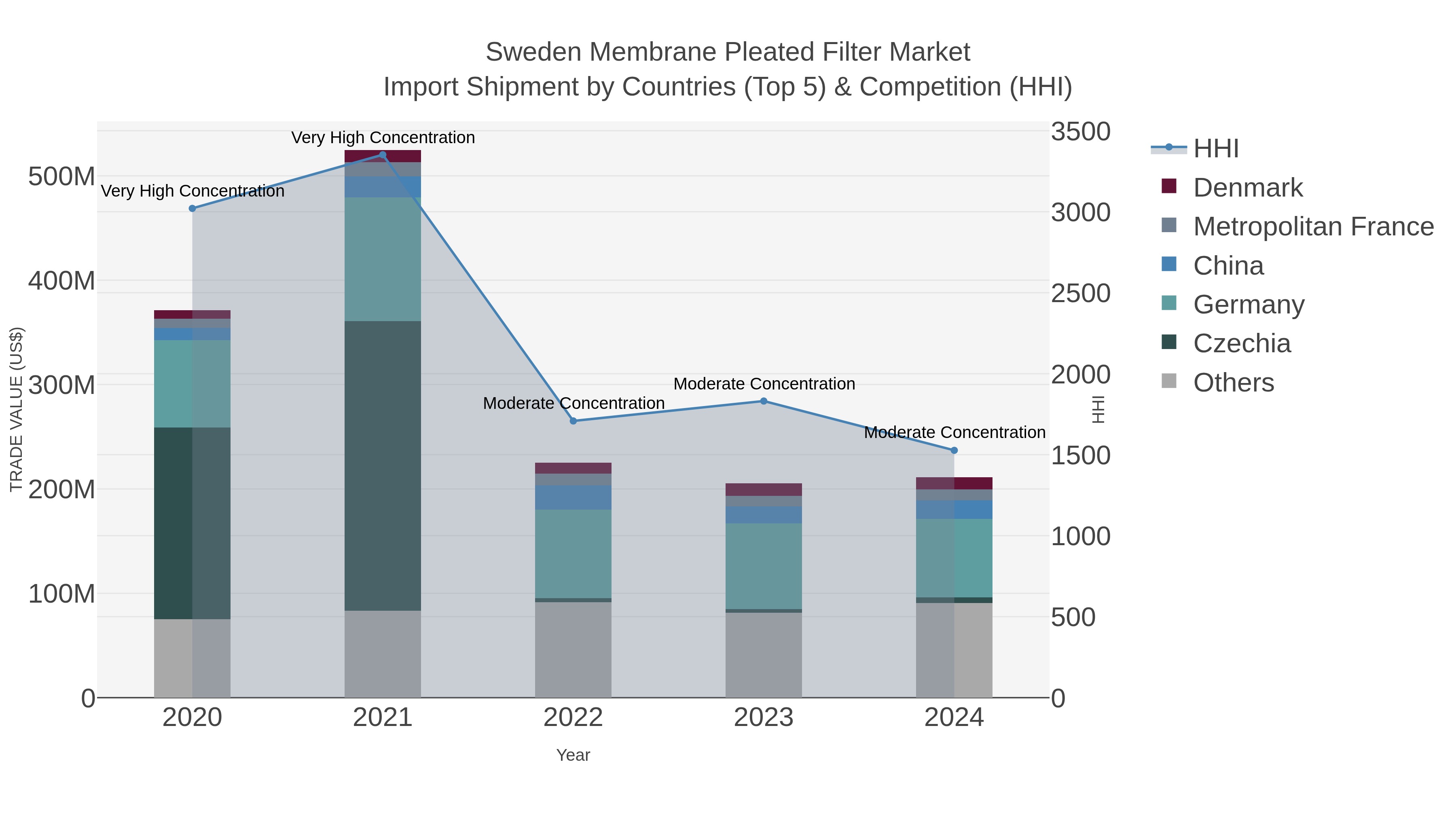 Sweden Membrane Pleated Filter Market Import Shipment by Countries (Top 5) & Competition (HHI)