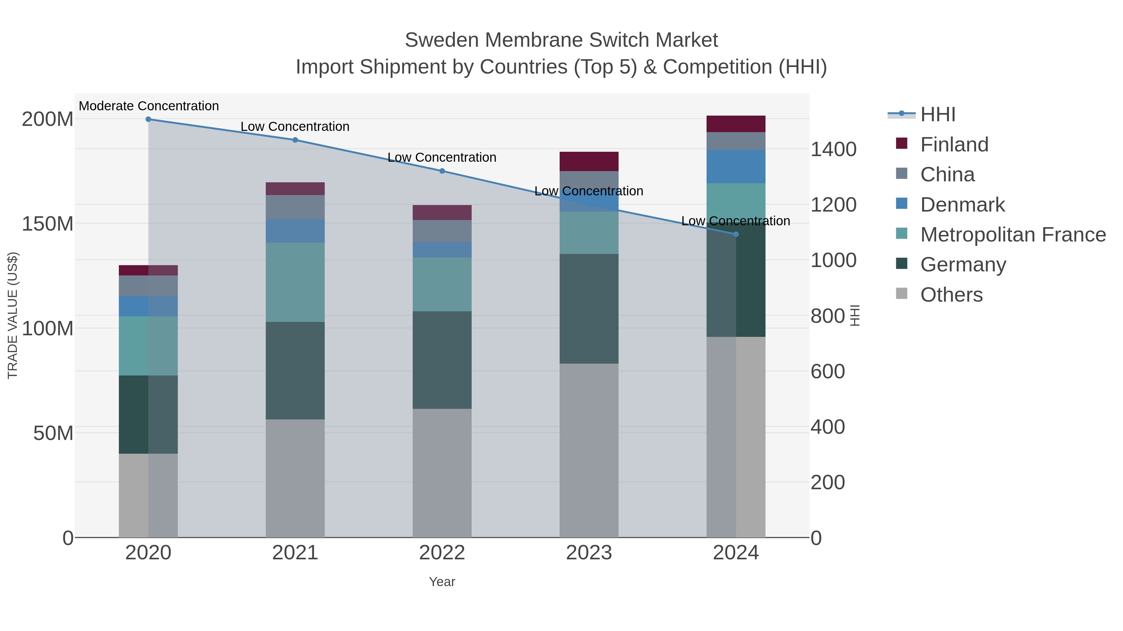 Sweden Membrane Switch Market Import Shipment by Countries (Top 5) & Competition (HHI)