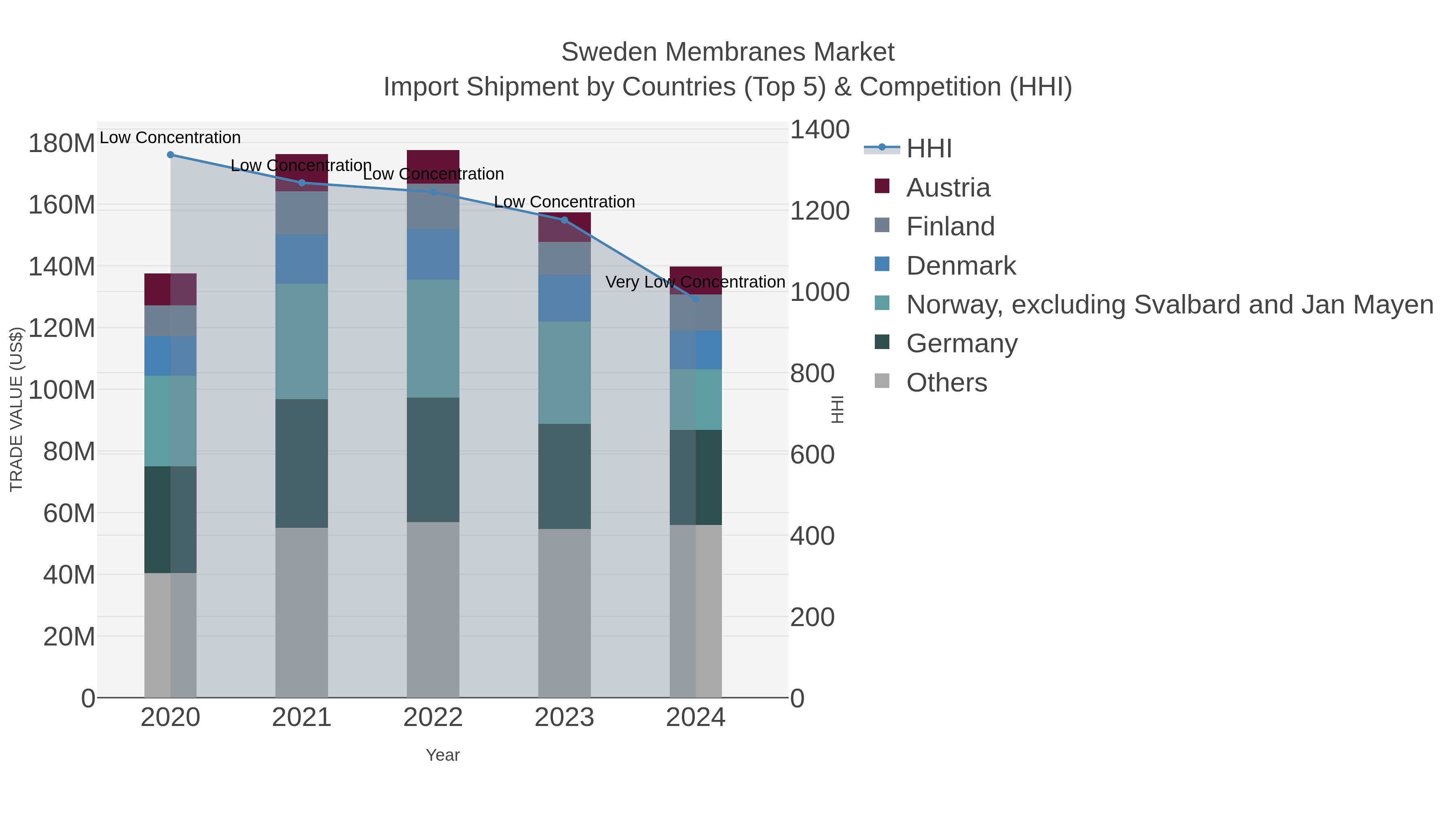Sweden Membranes Market Import Shipment by Countries (Top 5) & Competition (HHI)