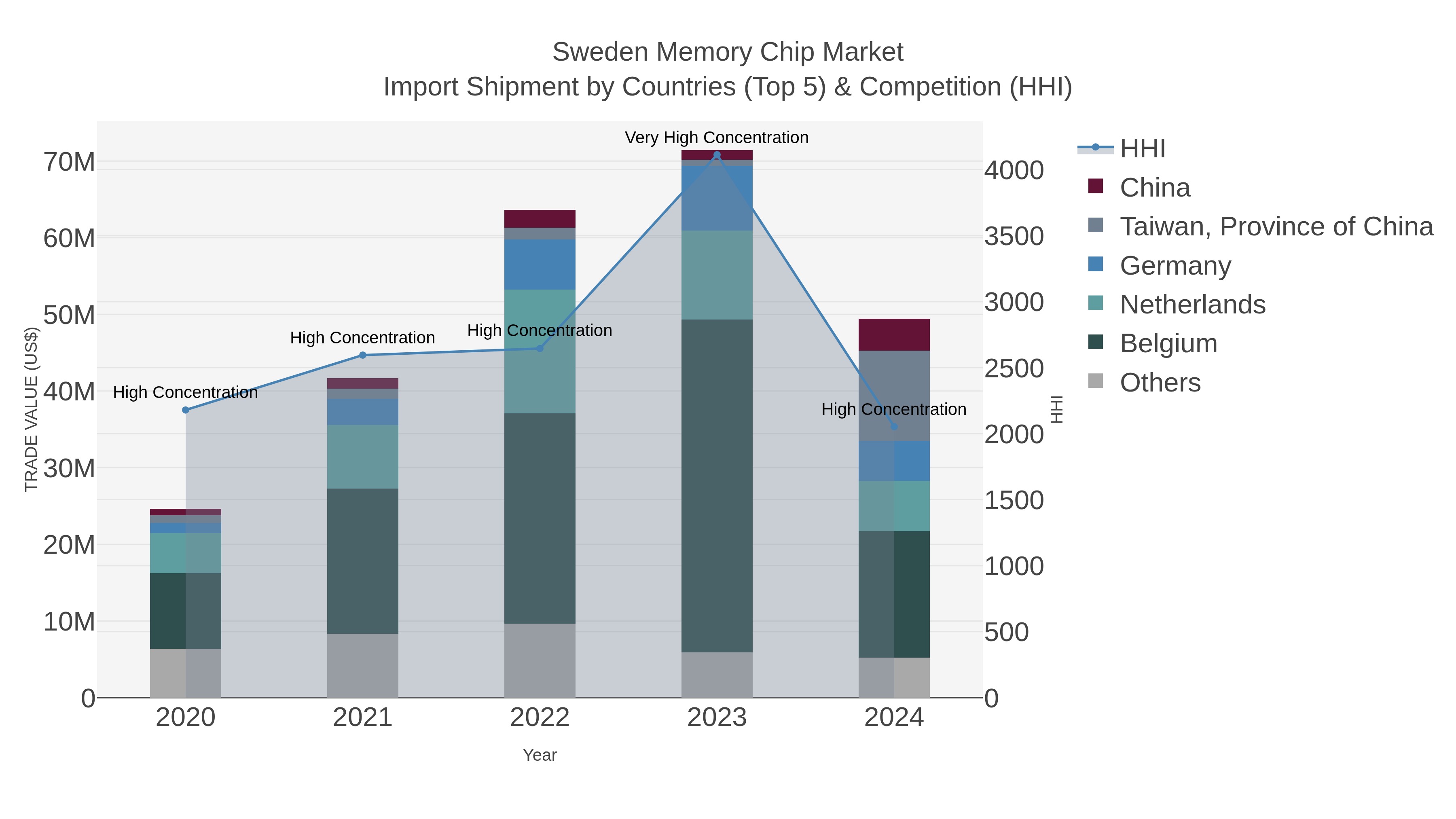 Sweden Memory Chip Market Import Shipment by Countries (Top 5) & Competition (HHI)