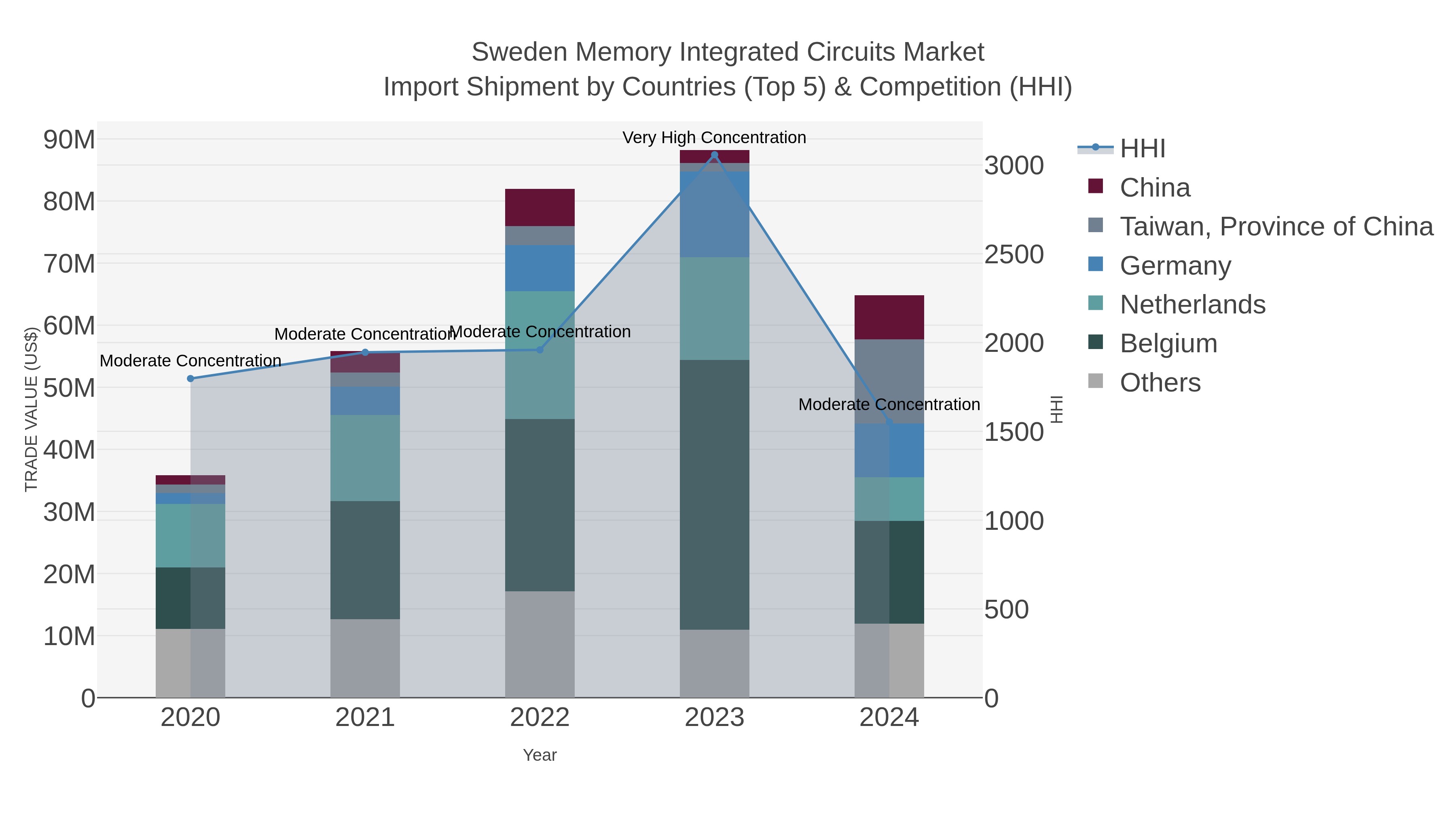 Sweden Memory Integrated Circuits Market Import Shipment by Countries (Top 5) & Competition (HHI)