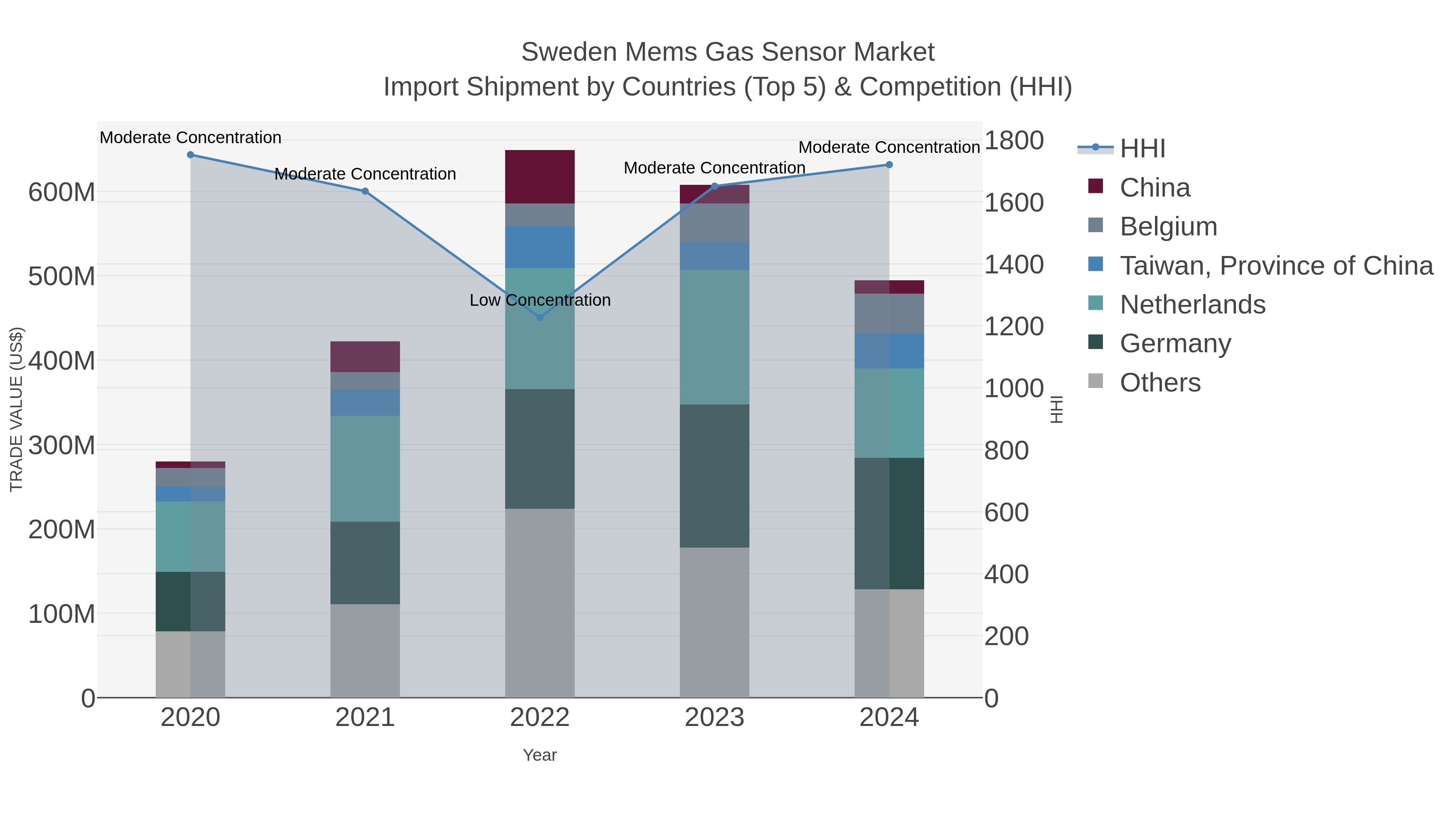Sweden Mems Gas Sensor Market Import Shipment by Countries (Top 5) & Competition (HHI)