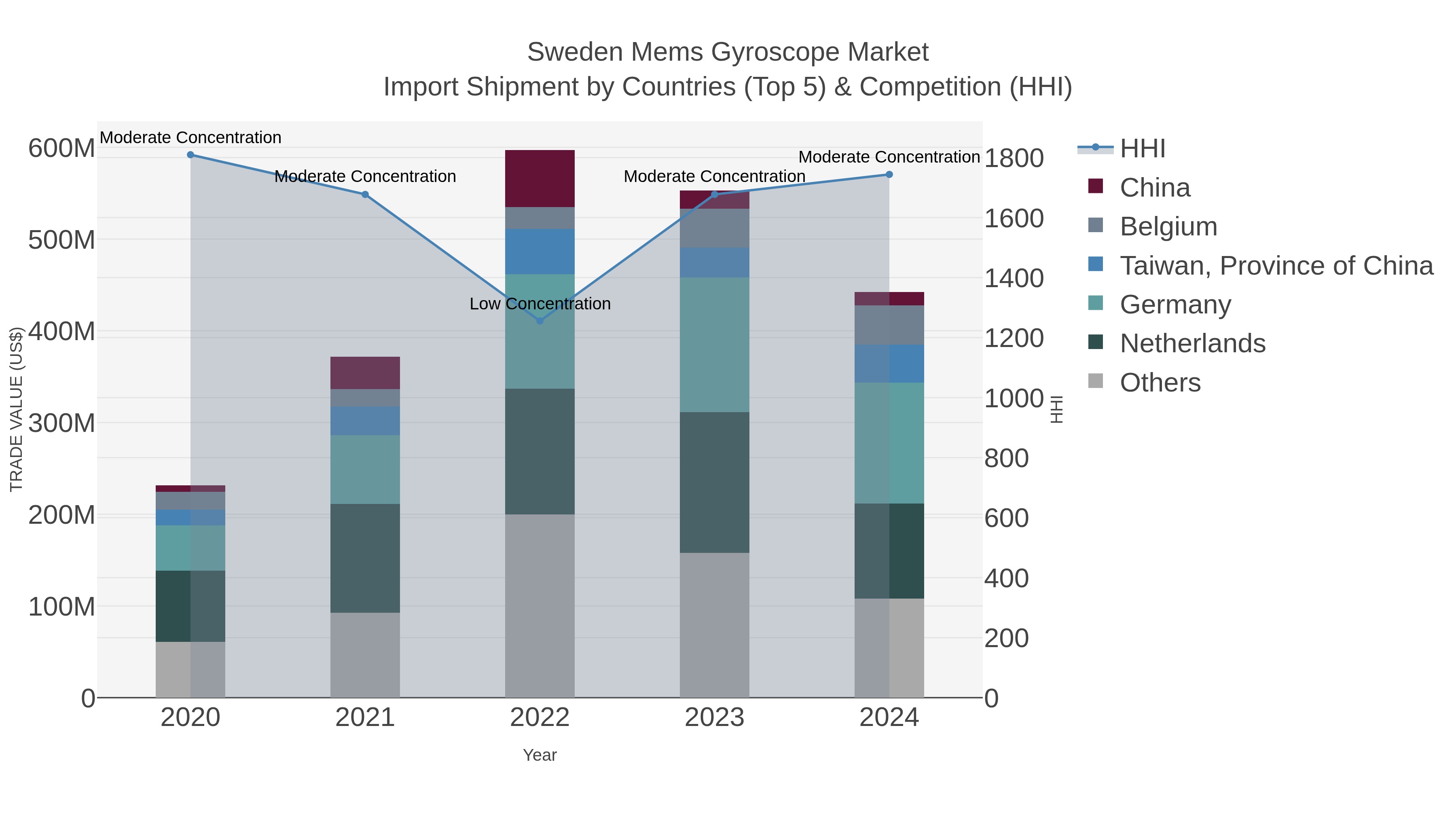 Sweden Mems Gyroscope Market Import Shipment by Countries (Top 5) & Competition (HHI)