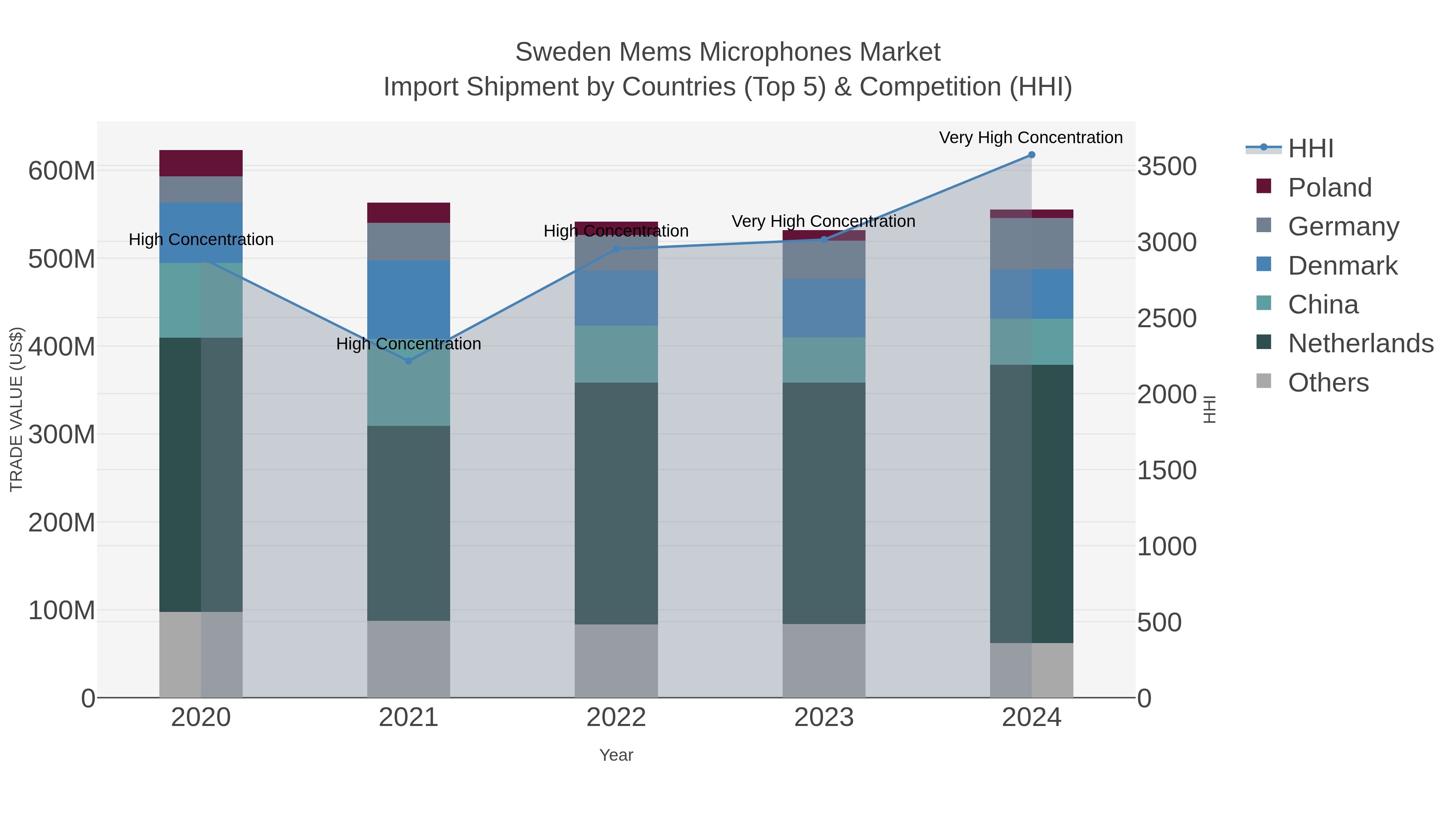 Sweden Mems Microphones Market Import Shipment by Countries (Top 5) & Competition (HHI)