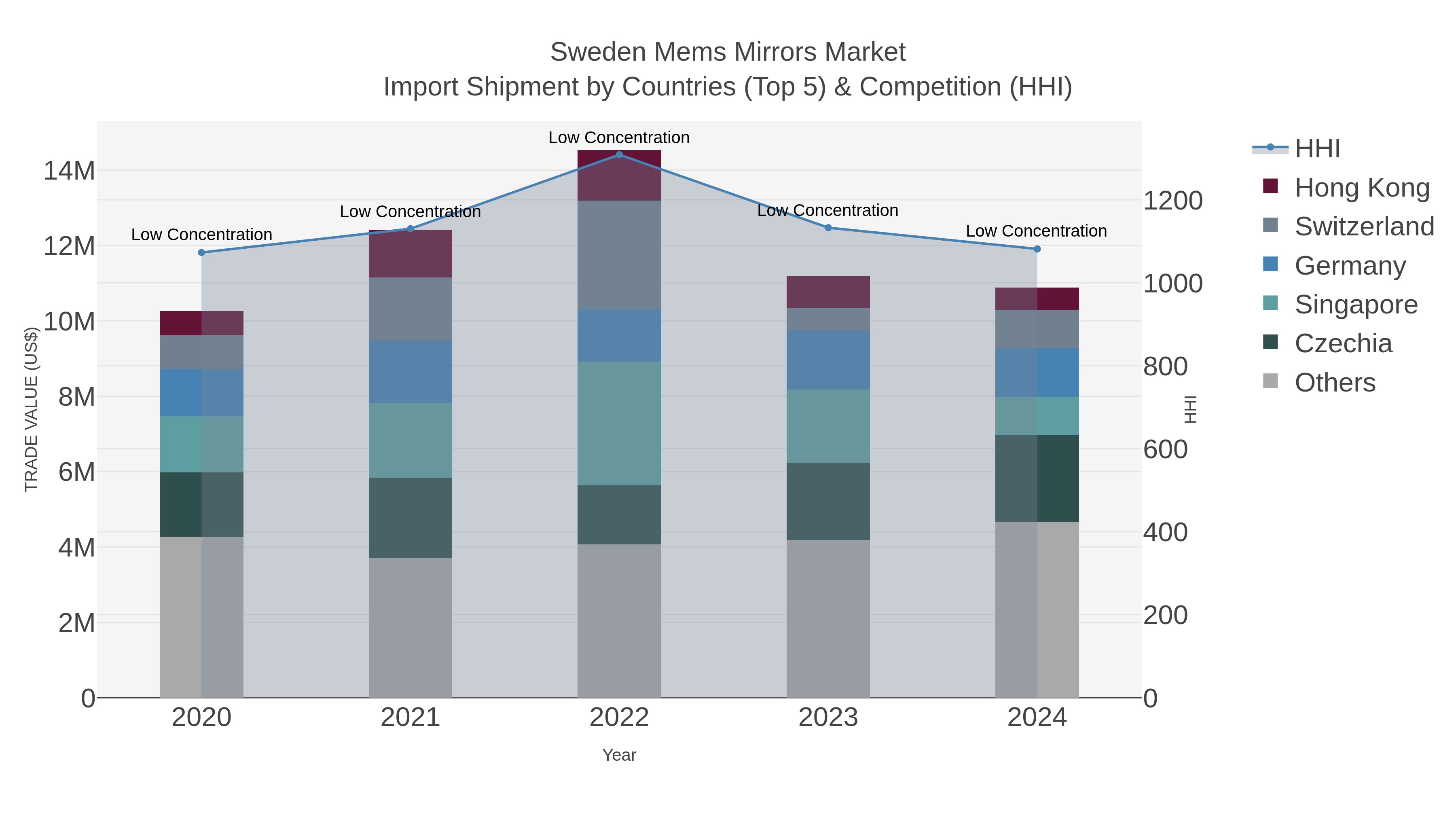 Sweden Mems Mirrors Market Import Shipment by Countries (Top 5) & Competition (HHI)