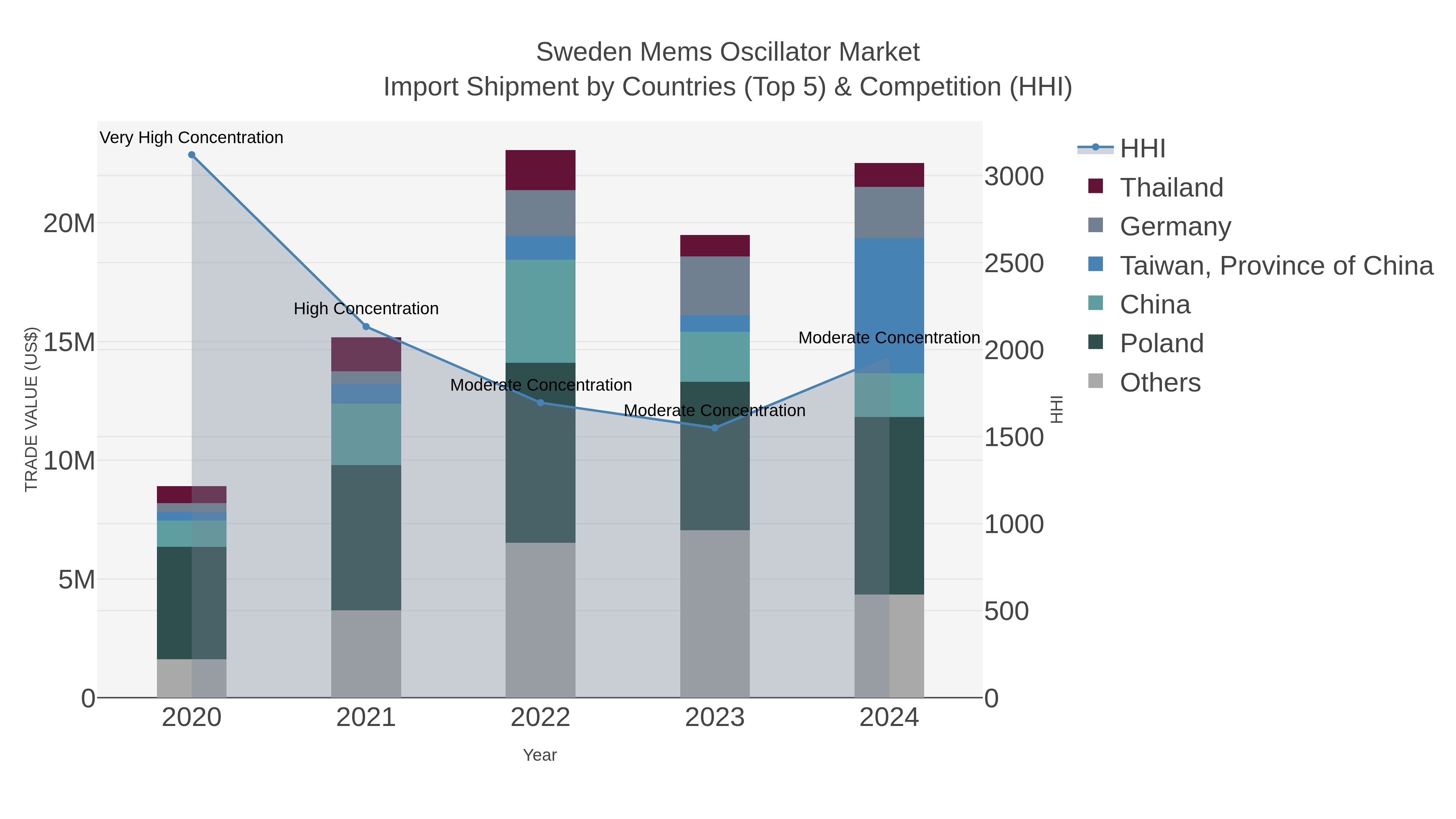 Sweden Mems Oscillator Market Import Shipment by Countries (Top 5) & Competition (HHI)