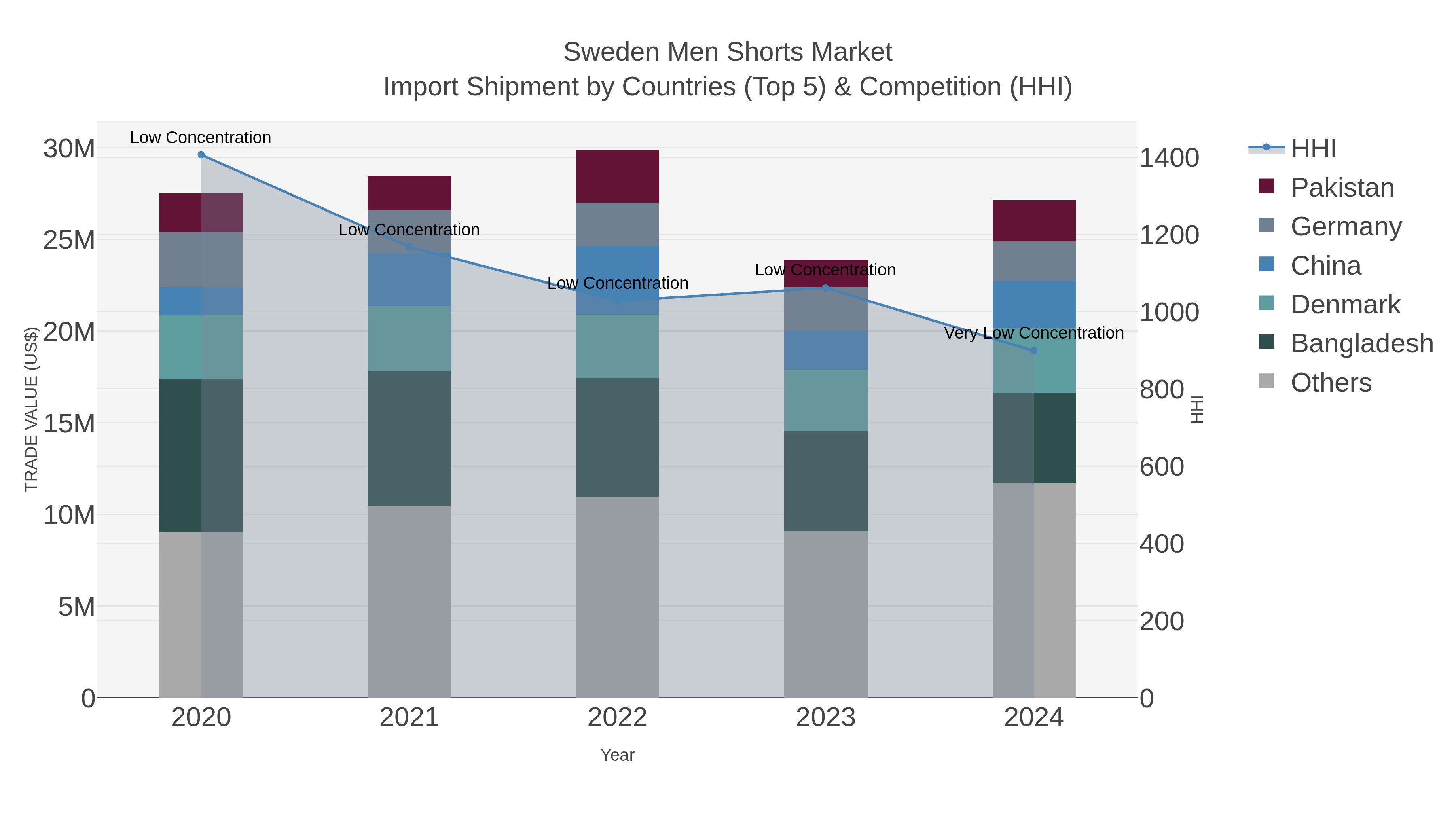 Sweden Men Shorts Market Import Shipment by Countries (Top 5) & Competition (HHI)