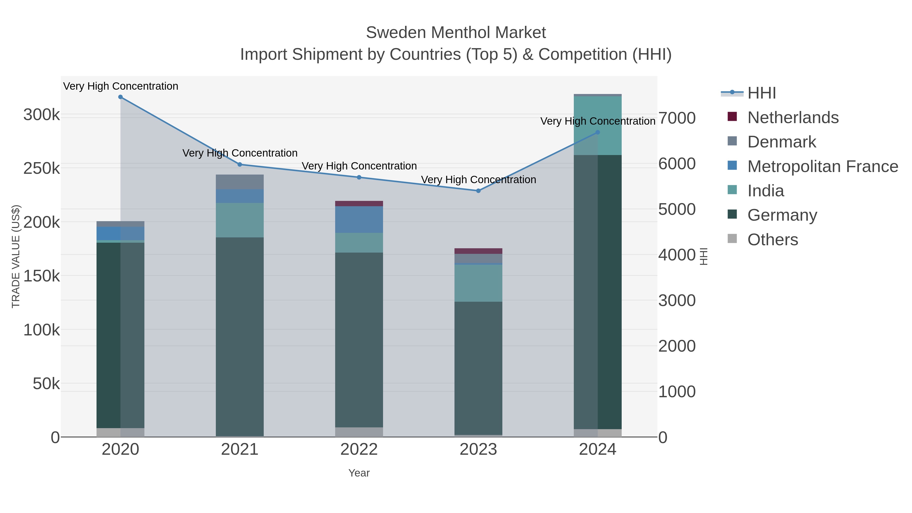Sweden Menthol Market Import Shipment by Countries (Top 5) & Competition (HHI)