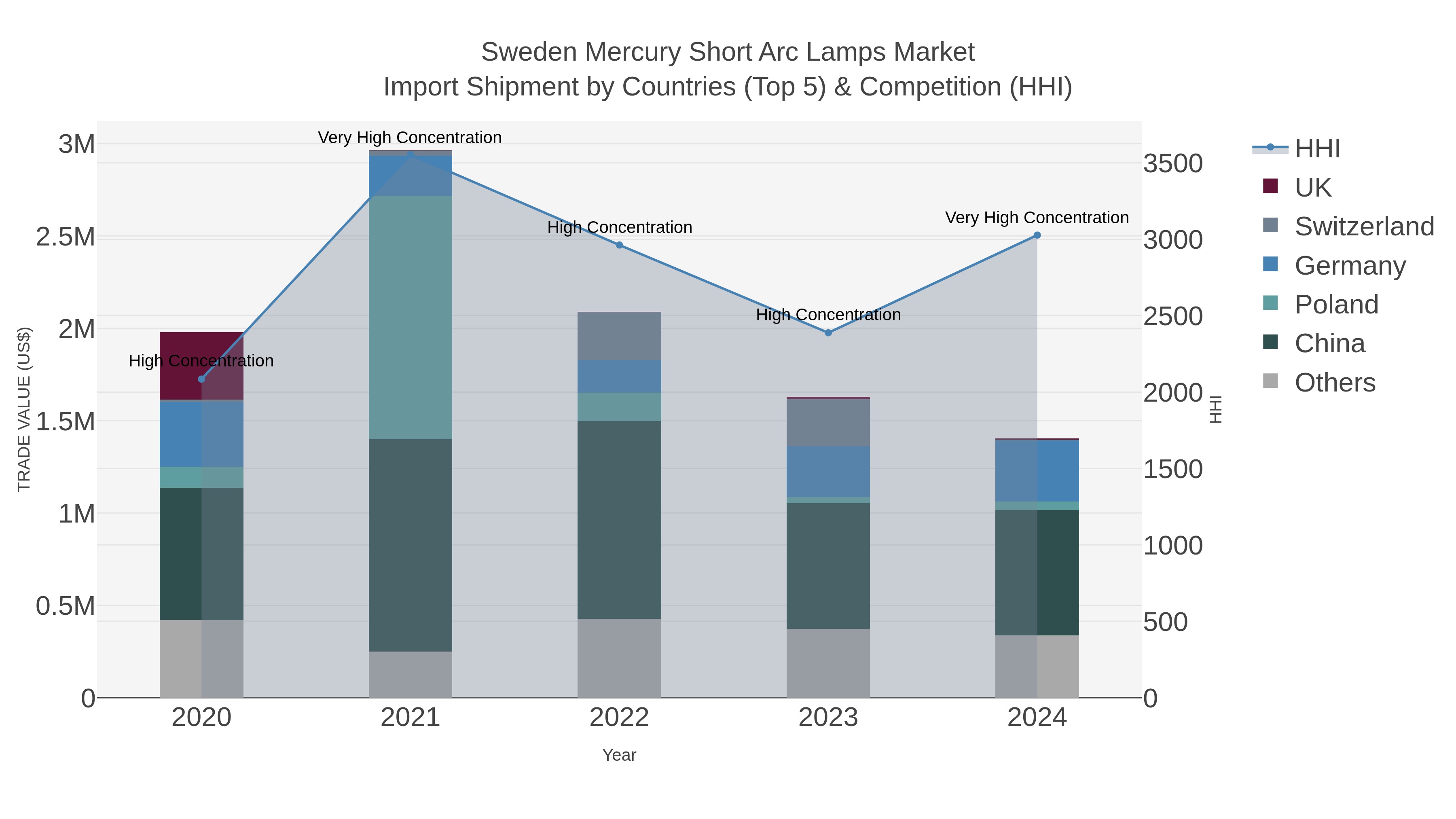 Sweden Mercury Short Arc Lamps Market Import Shipment by Countries (Top 5) & Competition (HHI)