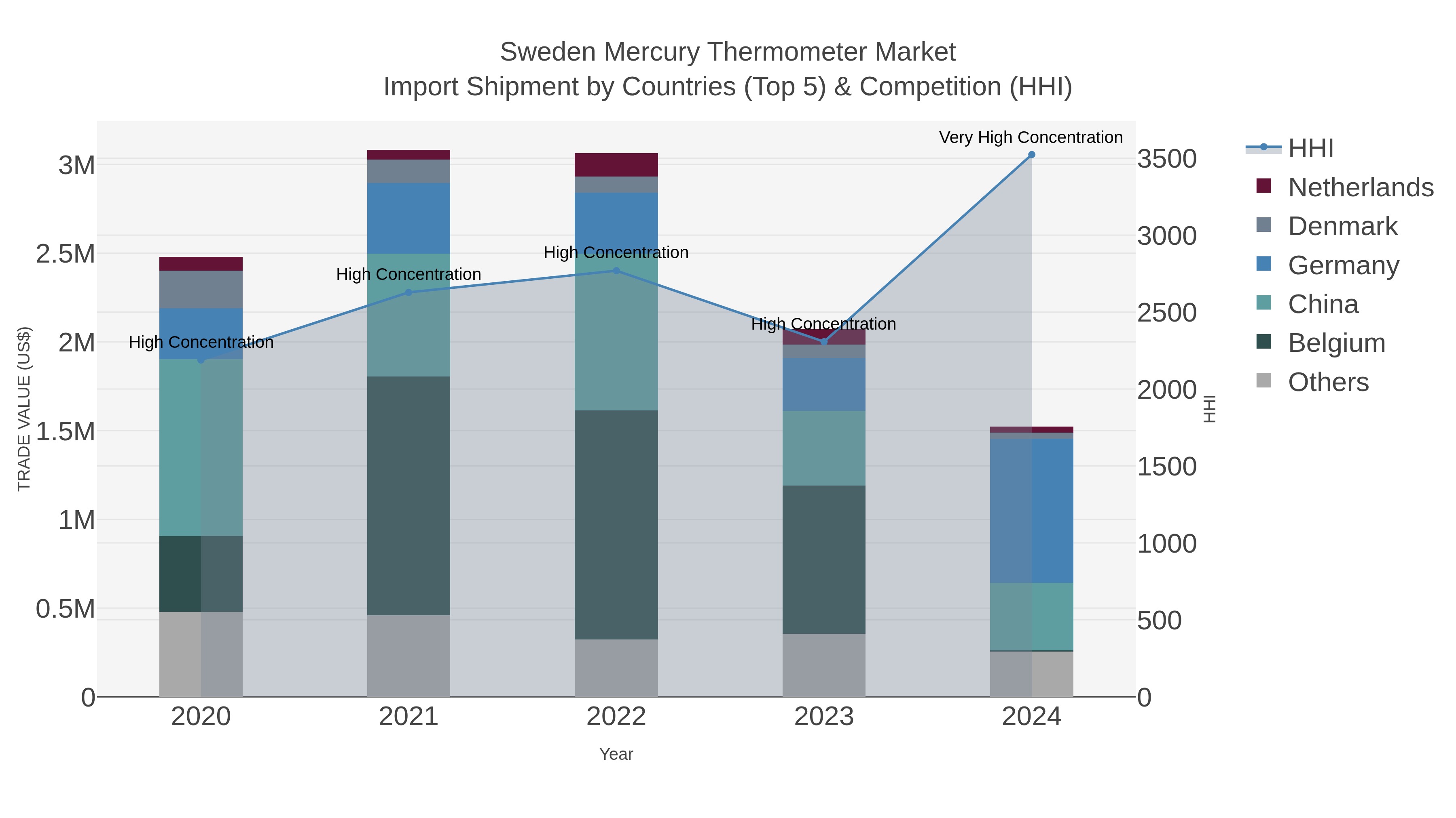 Sweden Mercury Thermometer Market Import Shipment by Countries (Top 5) & Competition (HHI)