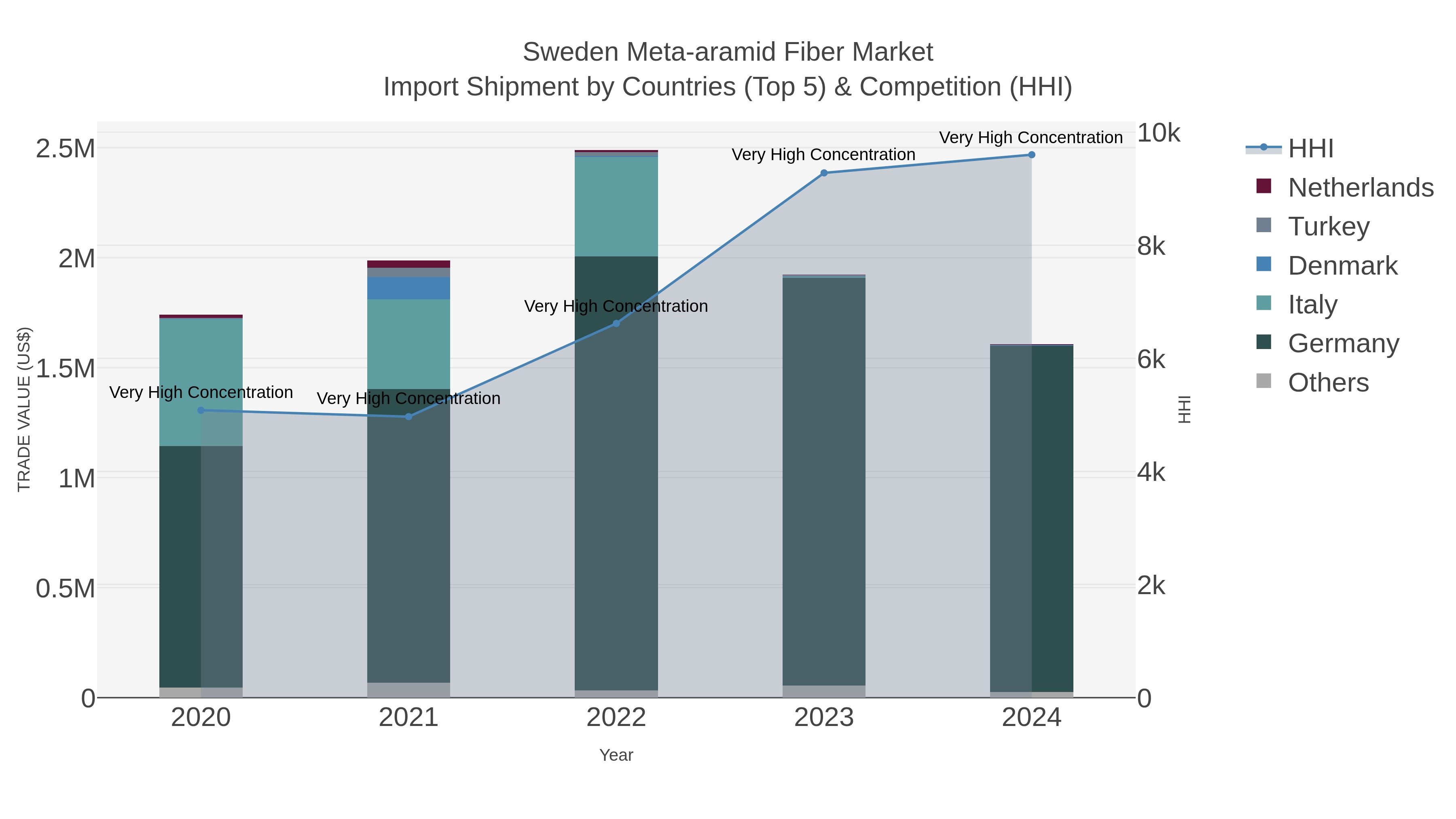 Sweden Meta-aramid Fiber Market Import Shipment by Countries (Top 5) & Competition (HHI)