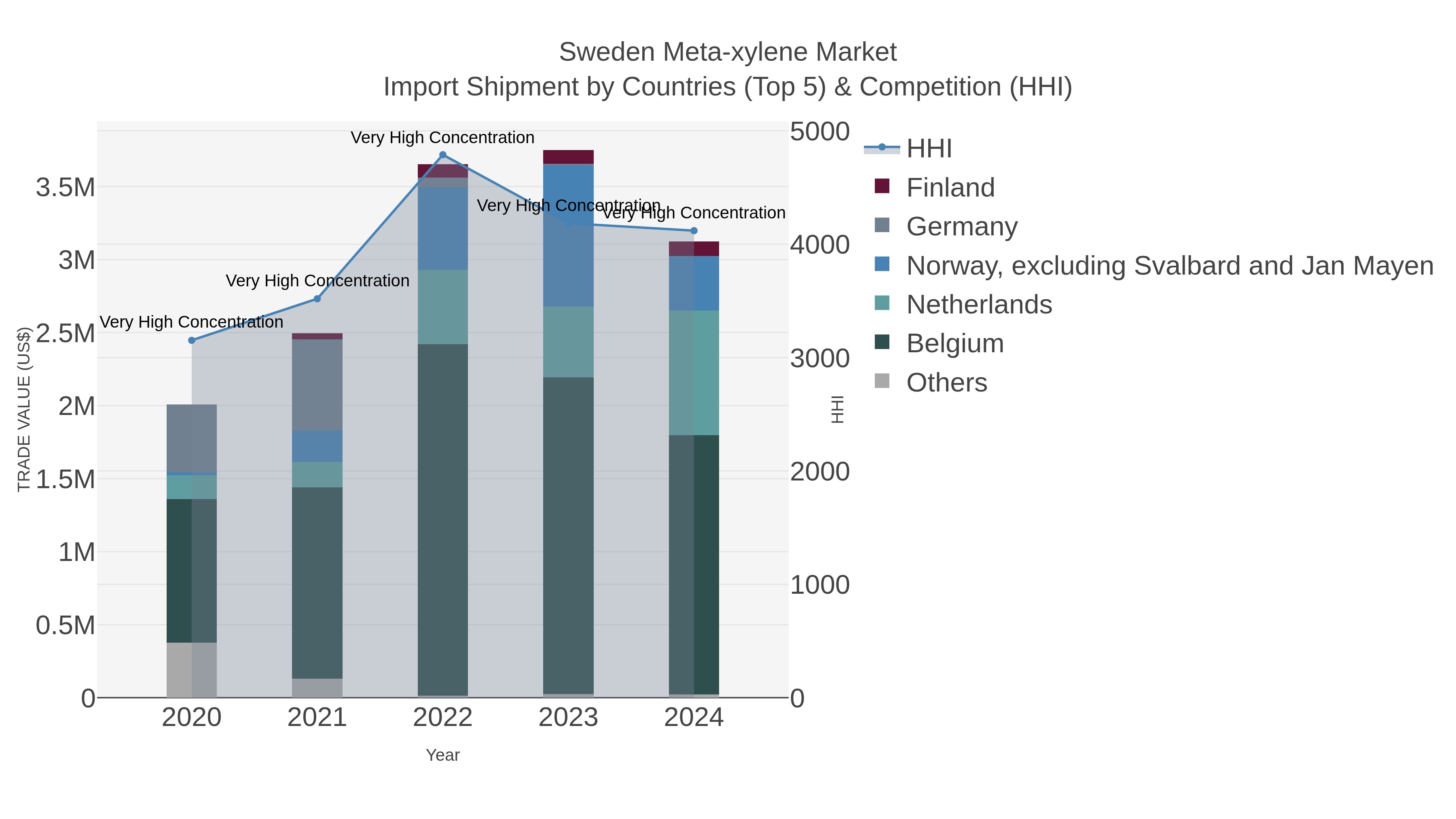 Sweden Meta-xylene Market Import Shipment by Countries (Top 5) & Competition (HHI)