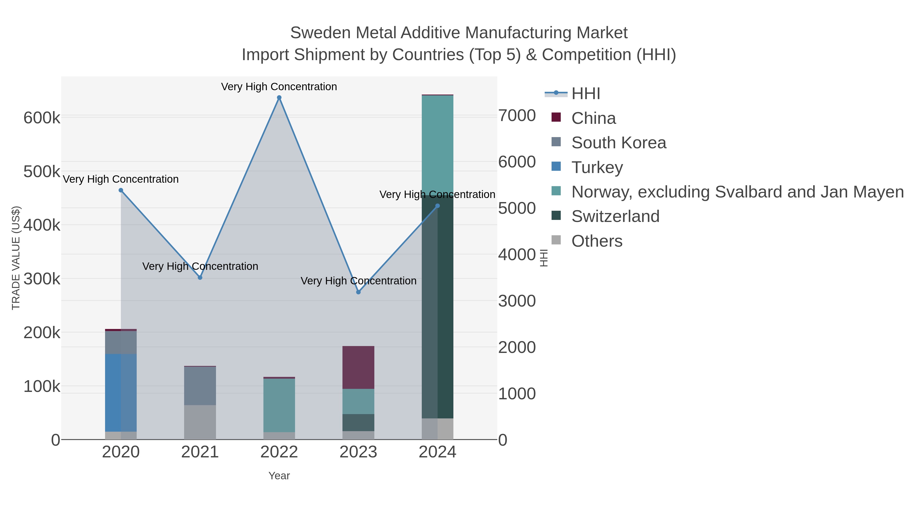 Sweden Metal Additive Manufacturing Market Import Shipment by Countries (Top 5) & Competition (HHI)