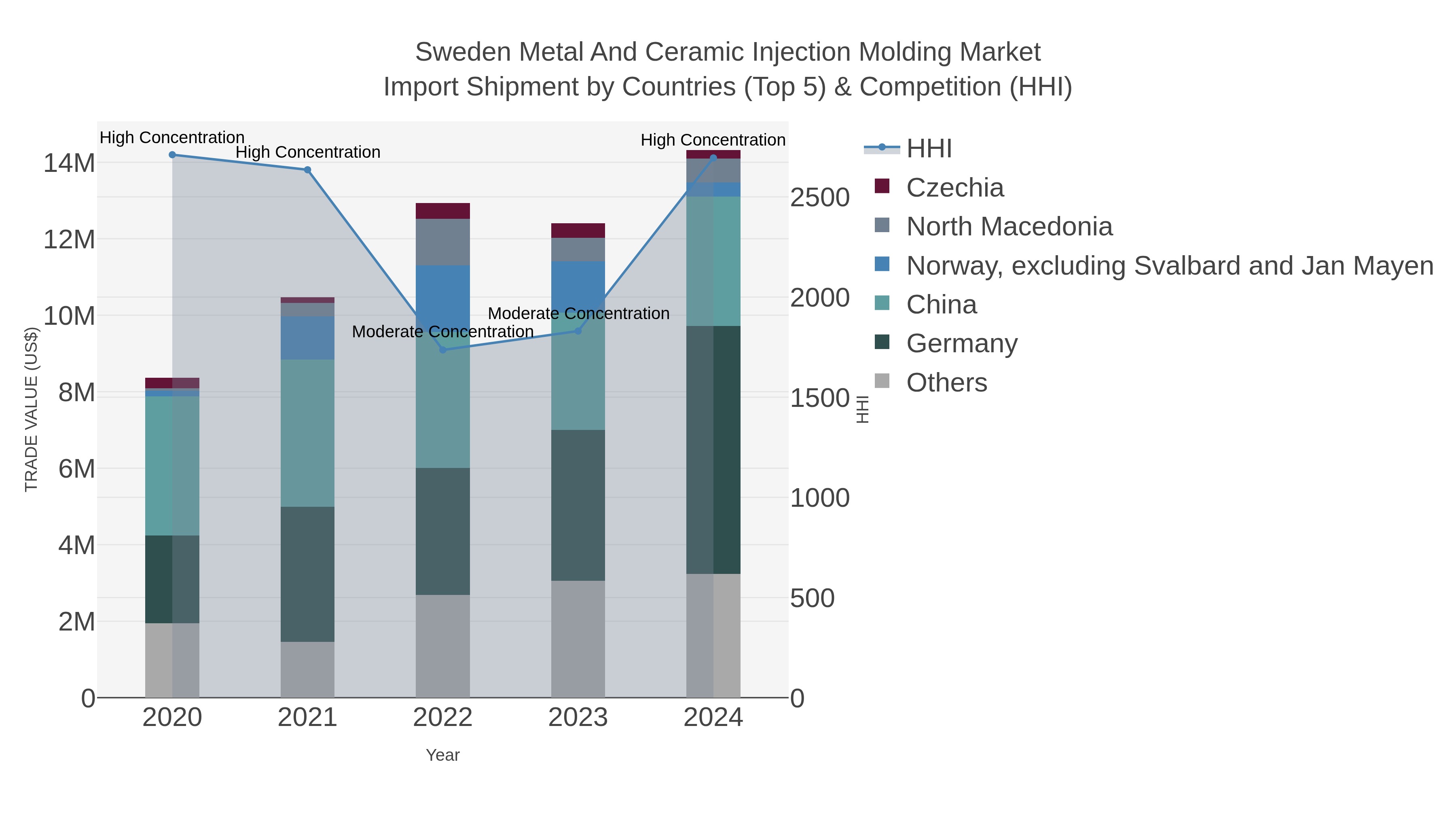 Sweden Metal And Ceramic Injection Molding Market Import Shipment by Countries (Top 5) & Competition (HHI)