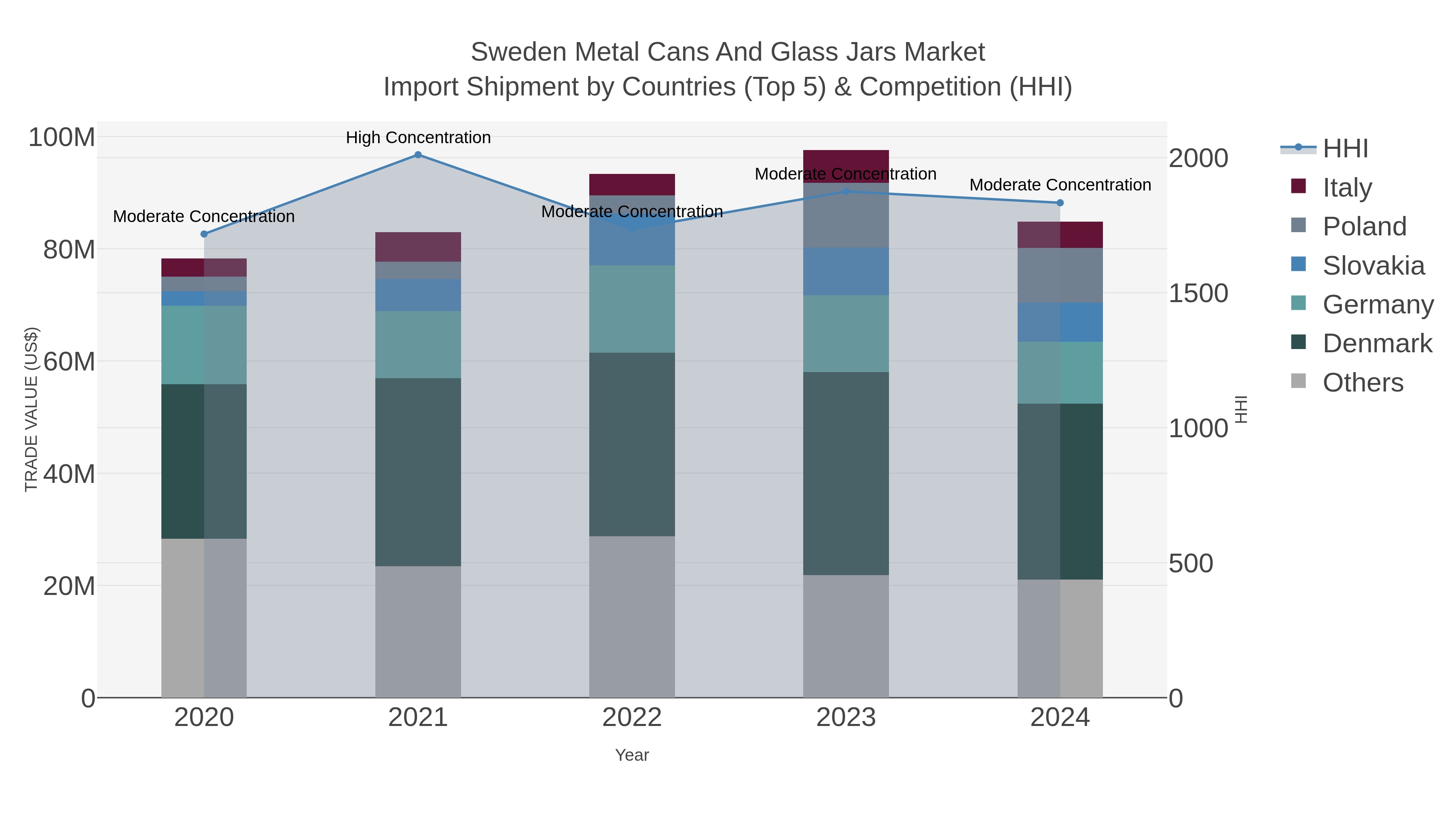 Sweden Metal Cans And Glass Jars Market Import Shipment by Countries (Top 5) & Competition (HHI)