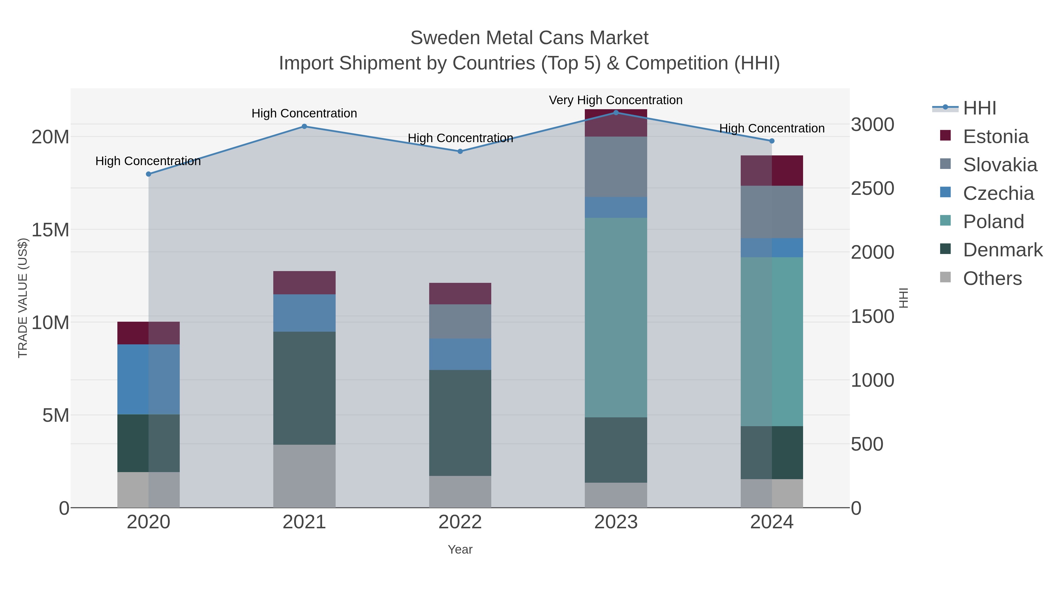 Sweden Metal Cans Market Import Shipment by Countries (Top 5) & Competition (HHI)