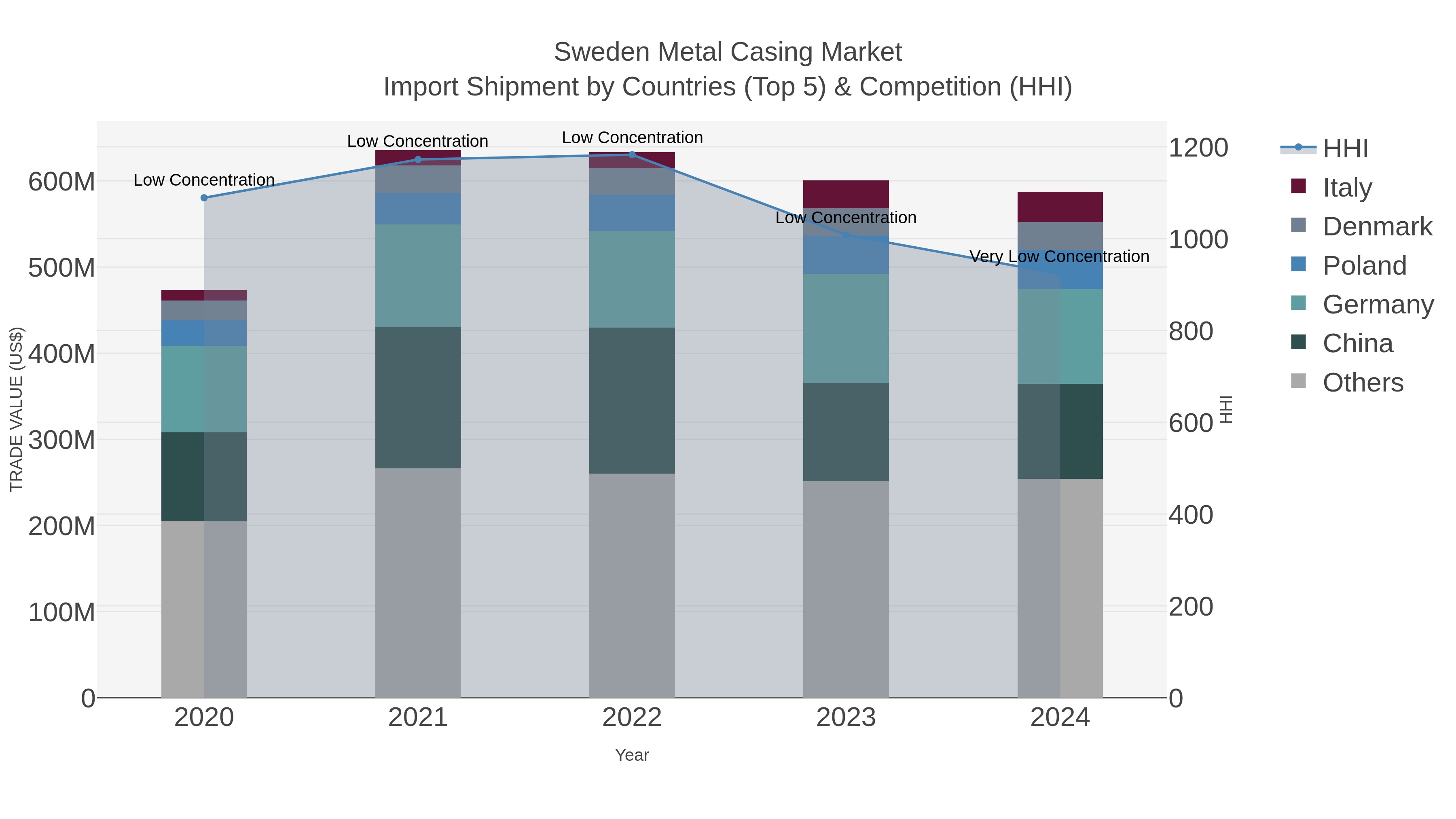 Sweden Metal Casing Market Import Shipment by Countries (Top 5) & Competition (HHI)