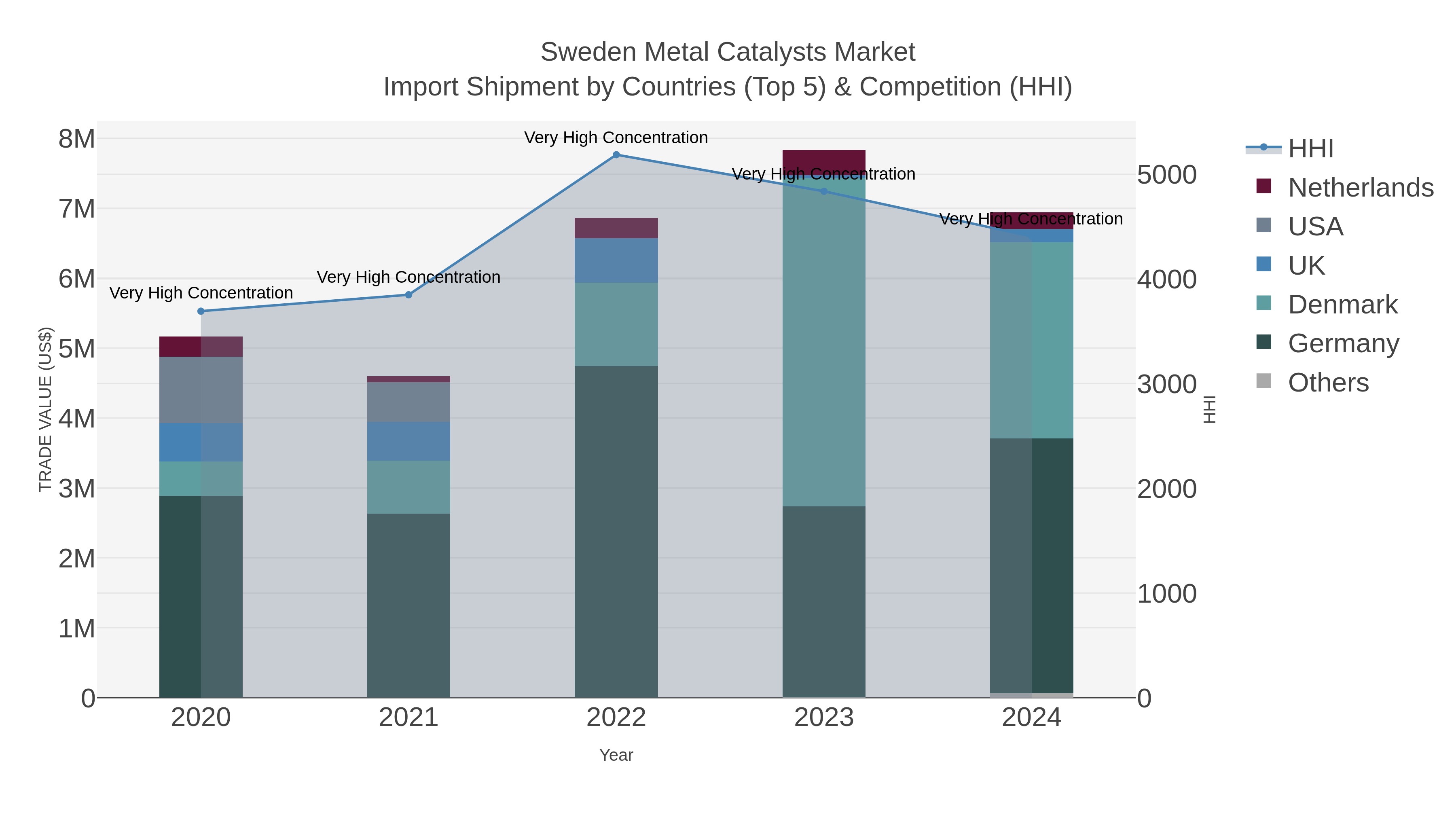 Sweden Metal Catalysts Market Import Shipment by Countries (Top 5) & Competition (HHI)