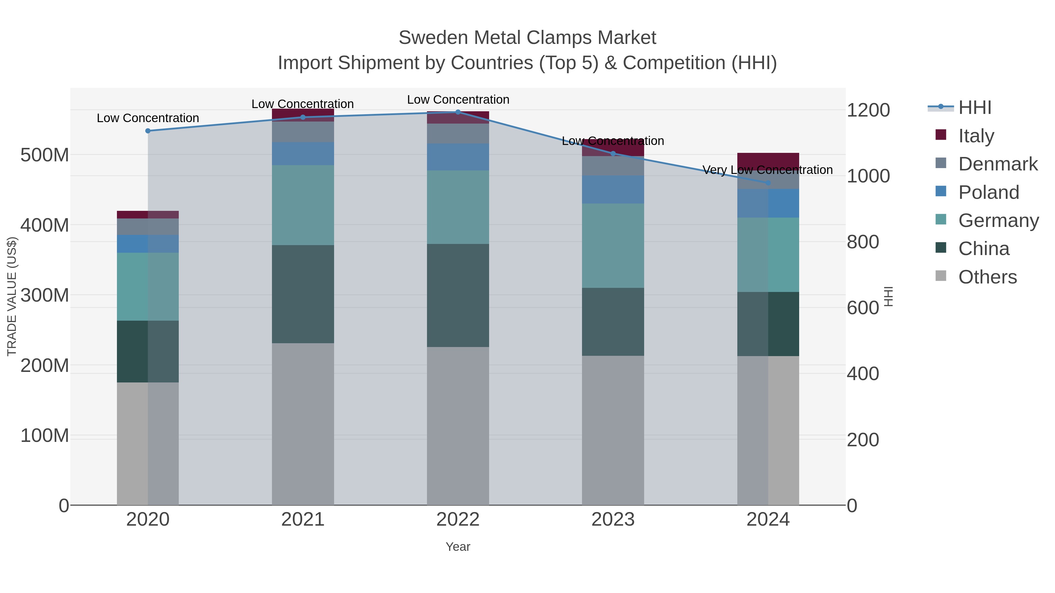 Sweden Metal Clamps Market Import Shipment by Countries (Top 5) & Competition (HHI)