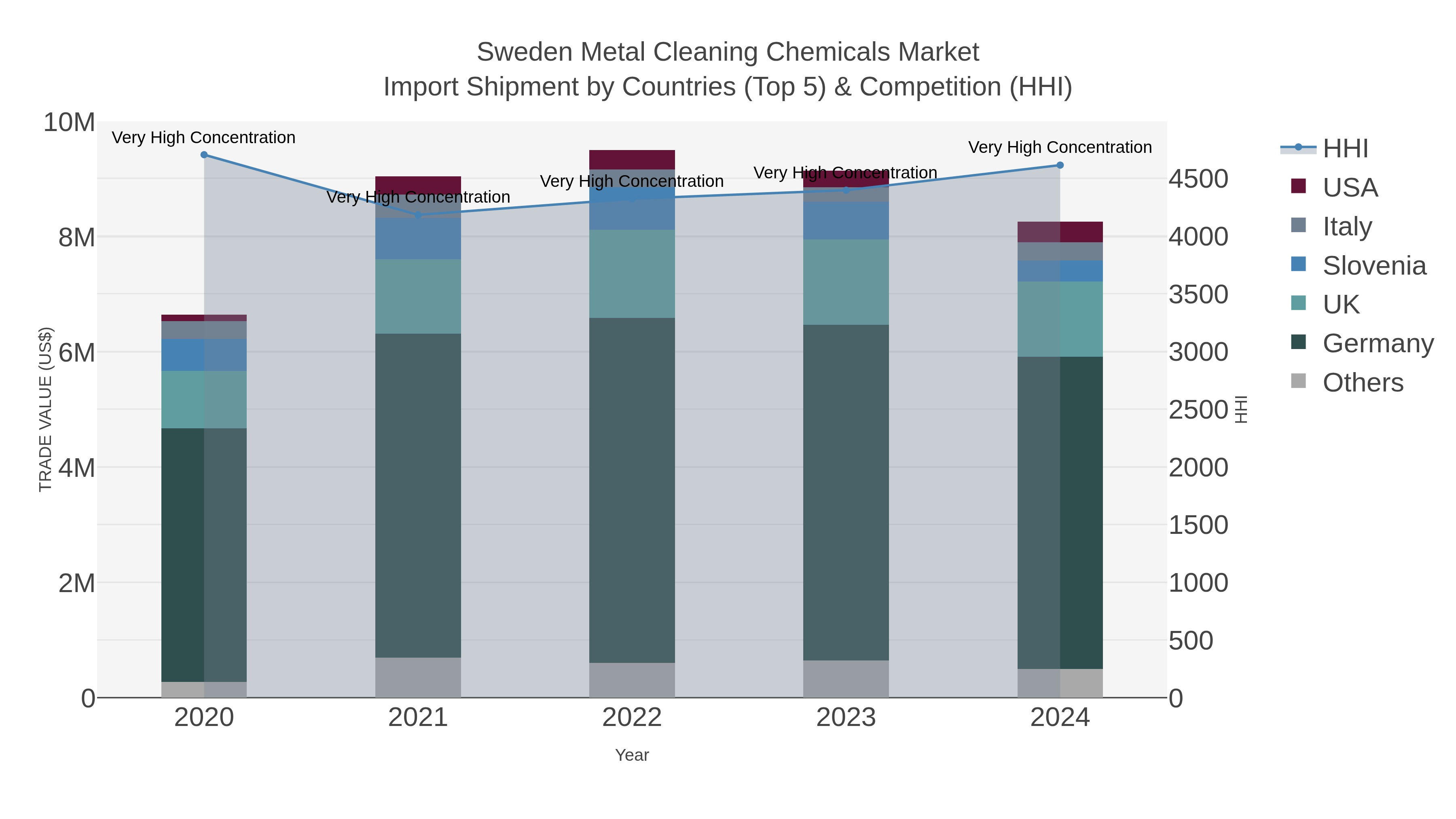 Sweden Metal Cleaning Chemicals Market Import Shipment by Countries (Top 5) & Competition (HHI)