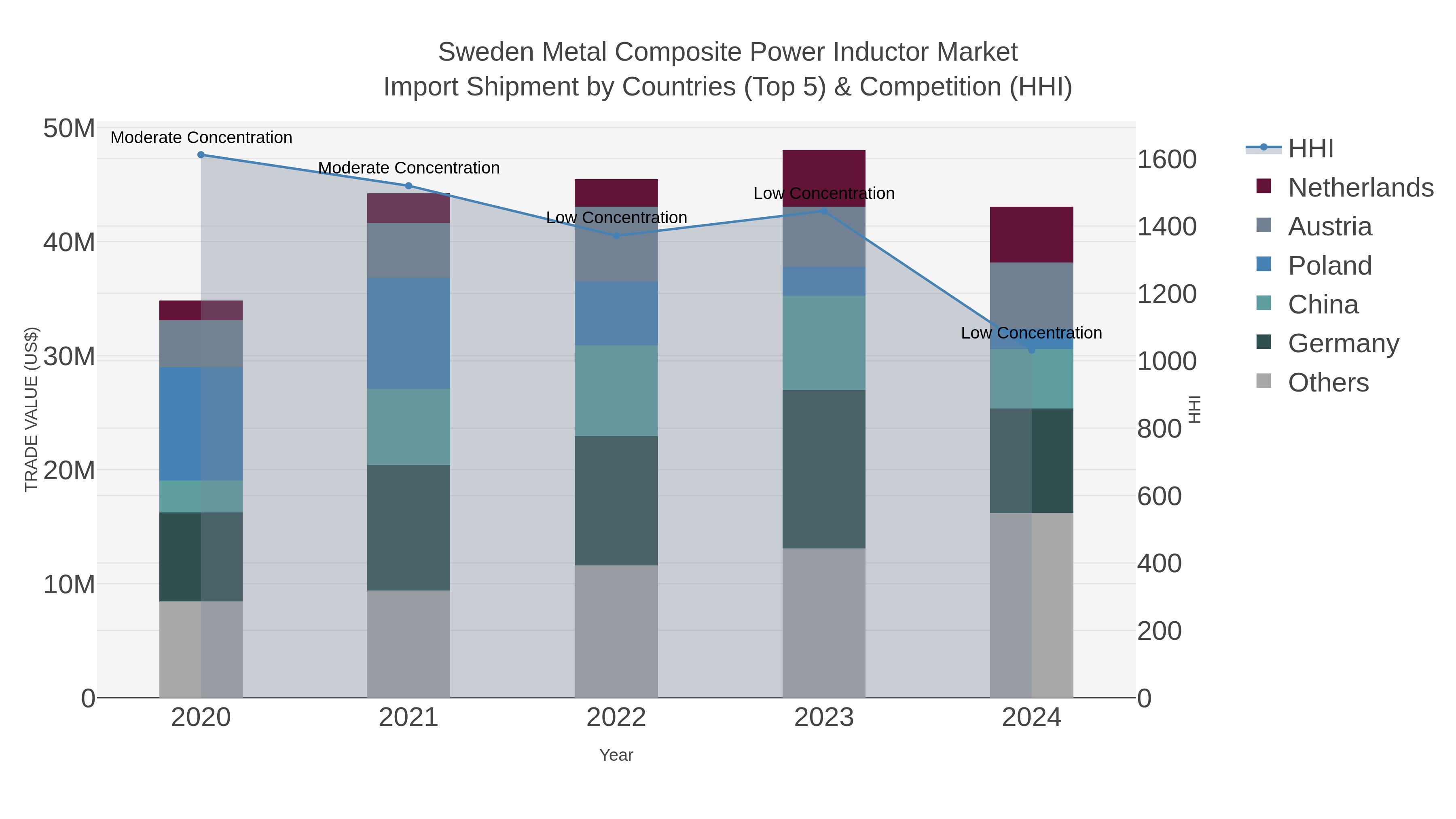 Sweden Metal Composite Power Inductor Market Import Shipment by Countries (Top 5) & Competition (HHI)