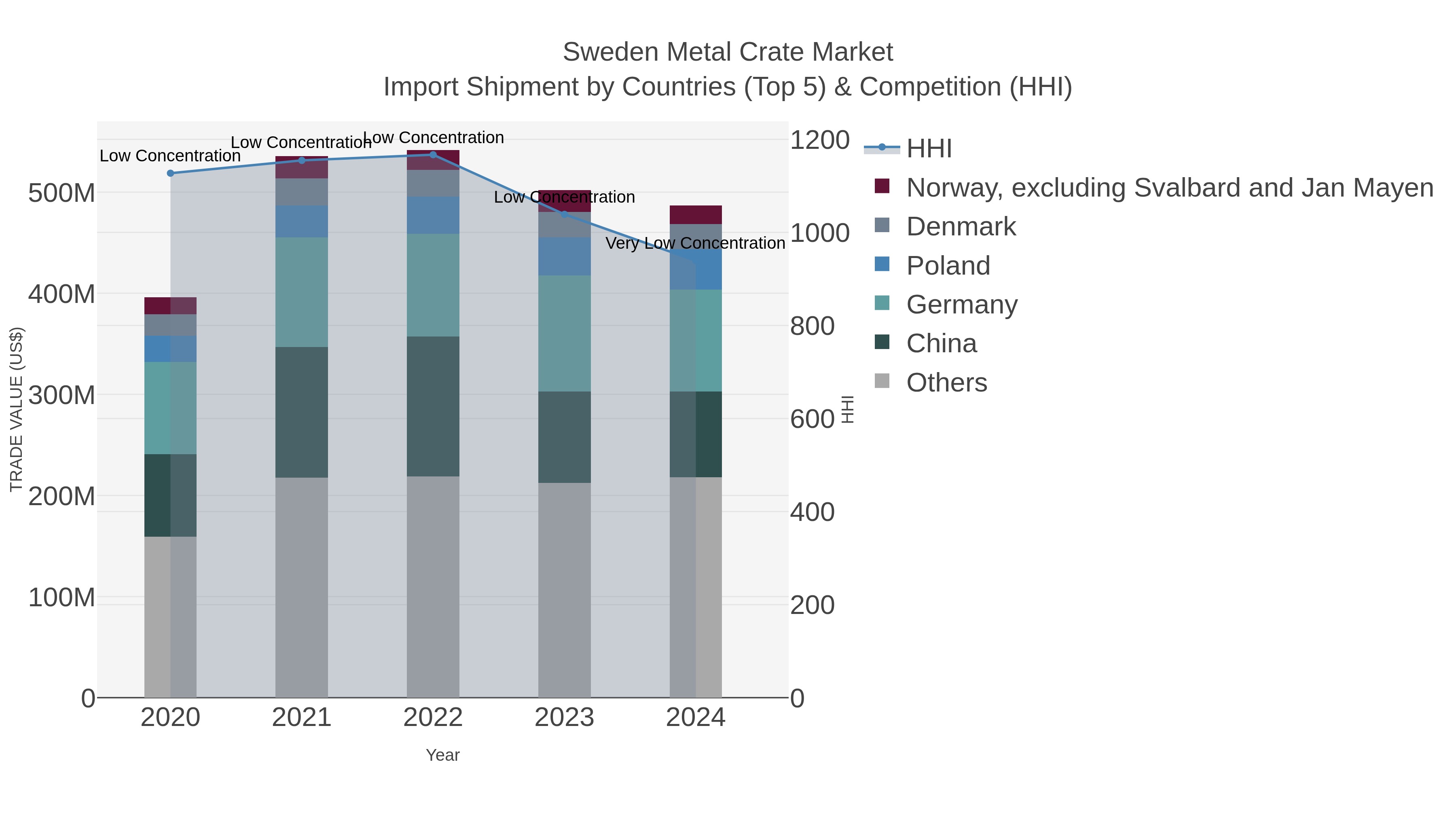 Sweden Metal Crate Market Import Shipment by Countries (Top 5) & Competition (HHI)