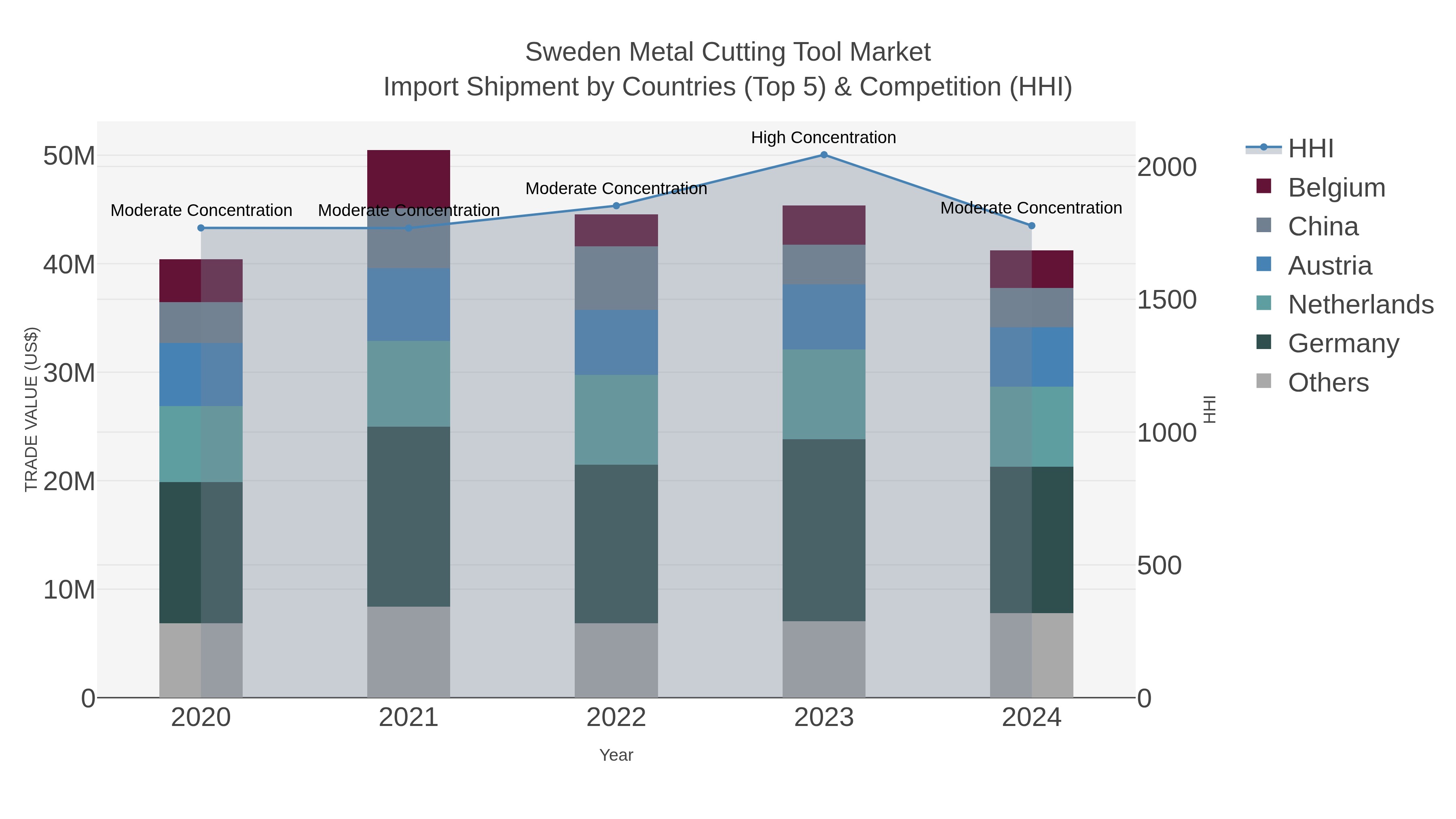 Sweden Metal Cutting Tool Market Import Shipment by Countries (Top 5) & Competition (HHI)