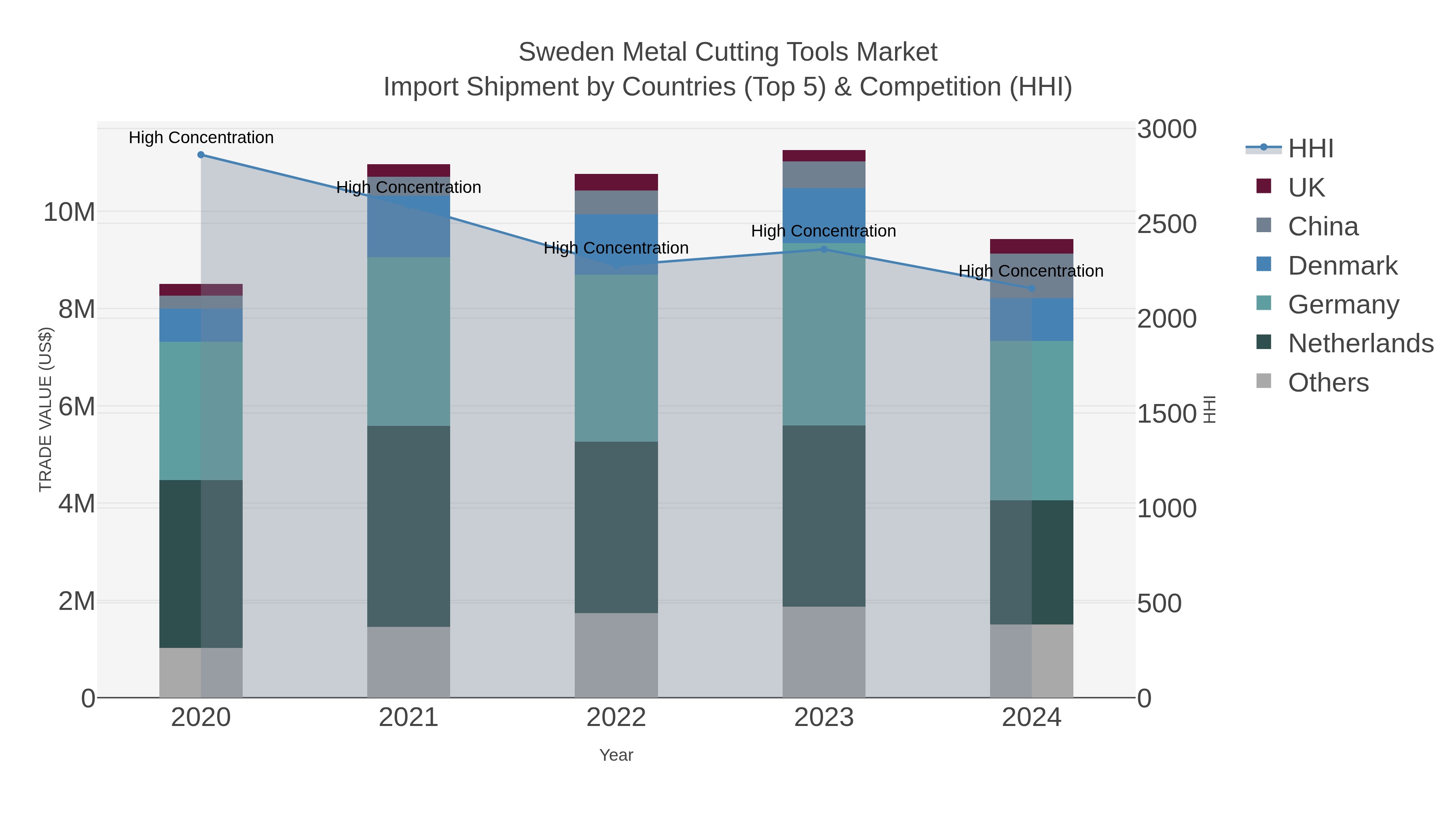 Sweden Metal Cutting Tools Market Import Shipment by Countries (Top 5) & Competition (HHI)