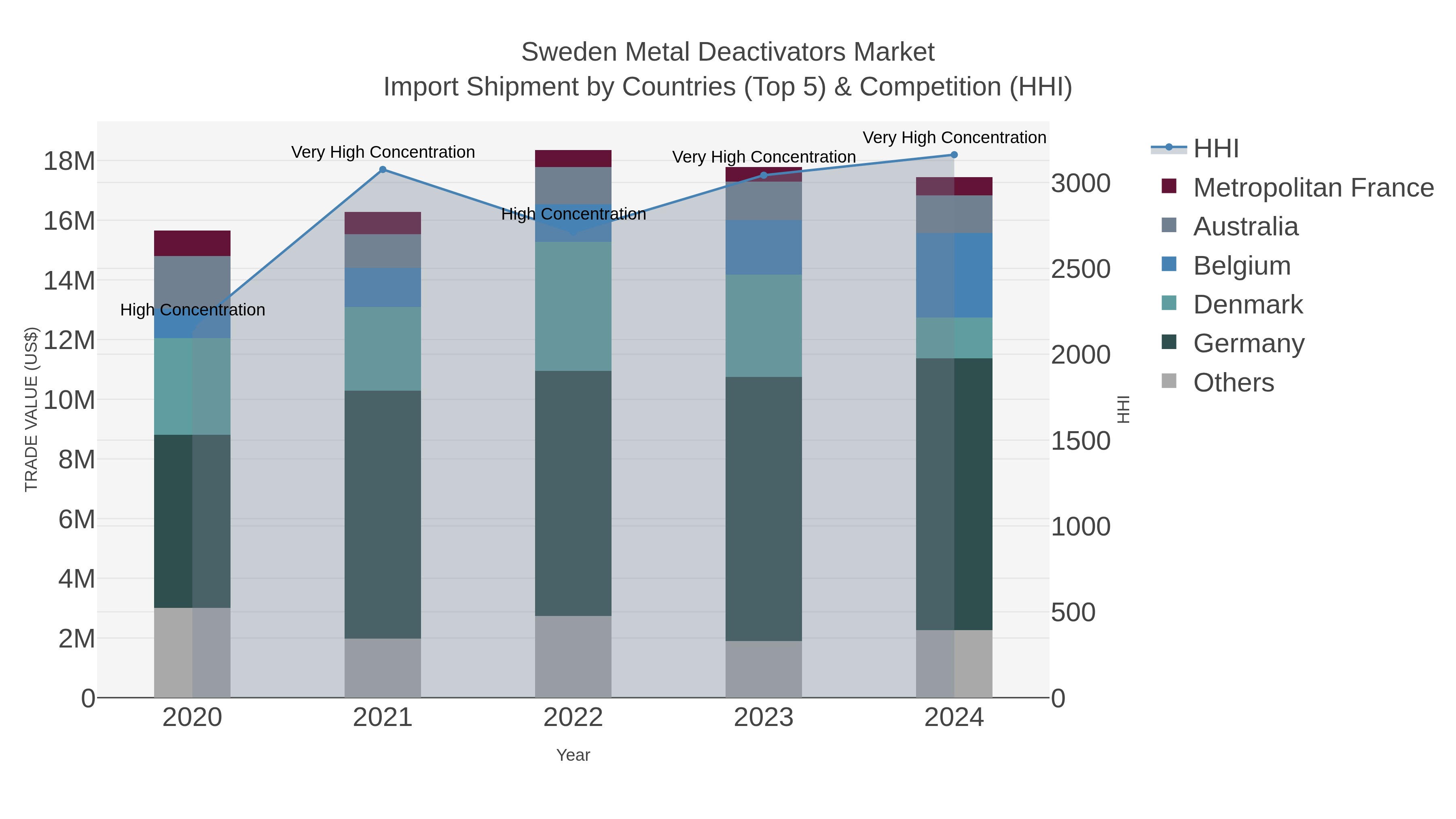 Sweden Metal Deactivators Market Import Shipment by Countries (Top 5) & Competition (HHI)