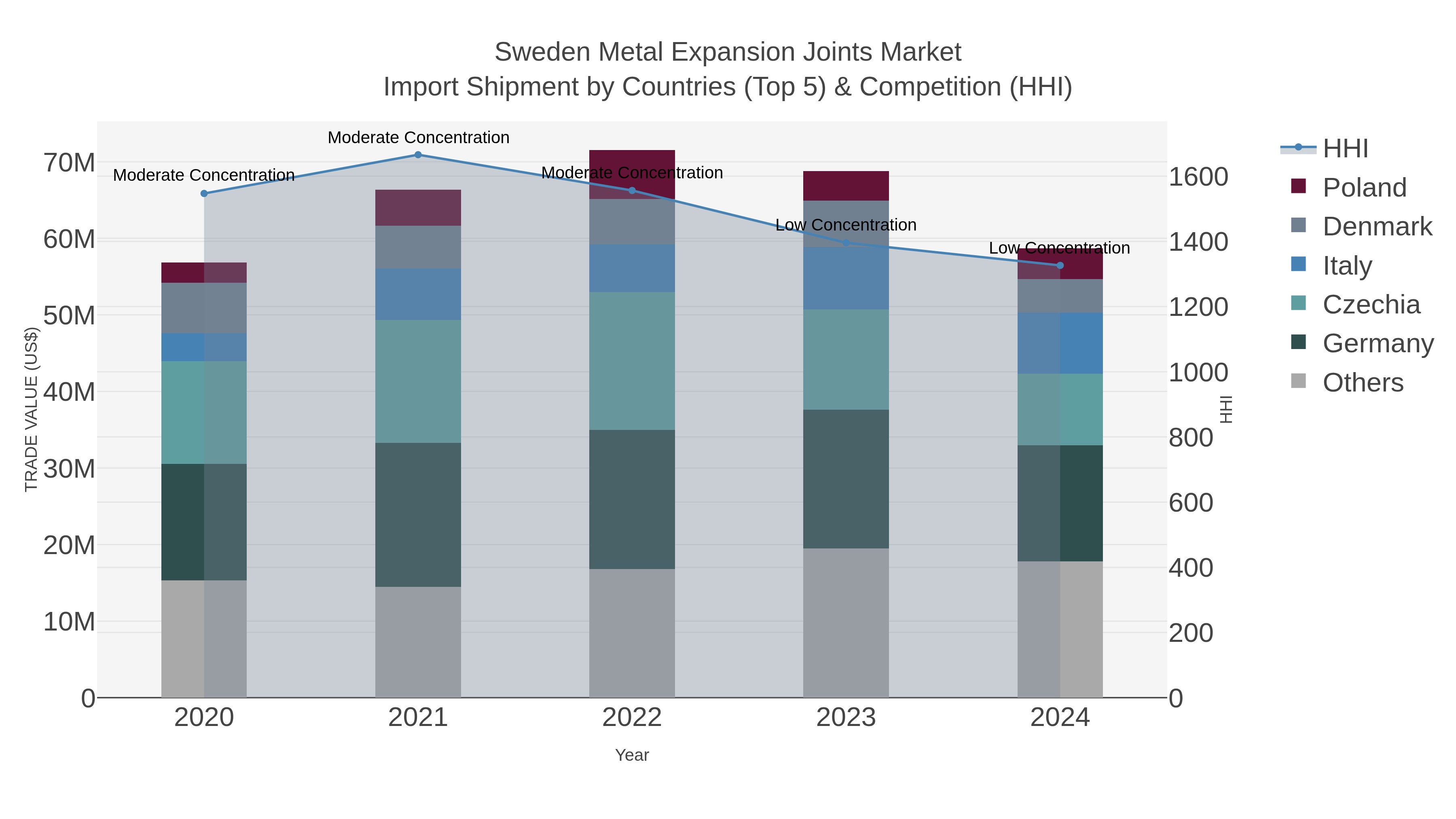 Sweden Metal Expansion Joints Market Import Shipment by Countries (Top 5) & Competition (HHI)