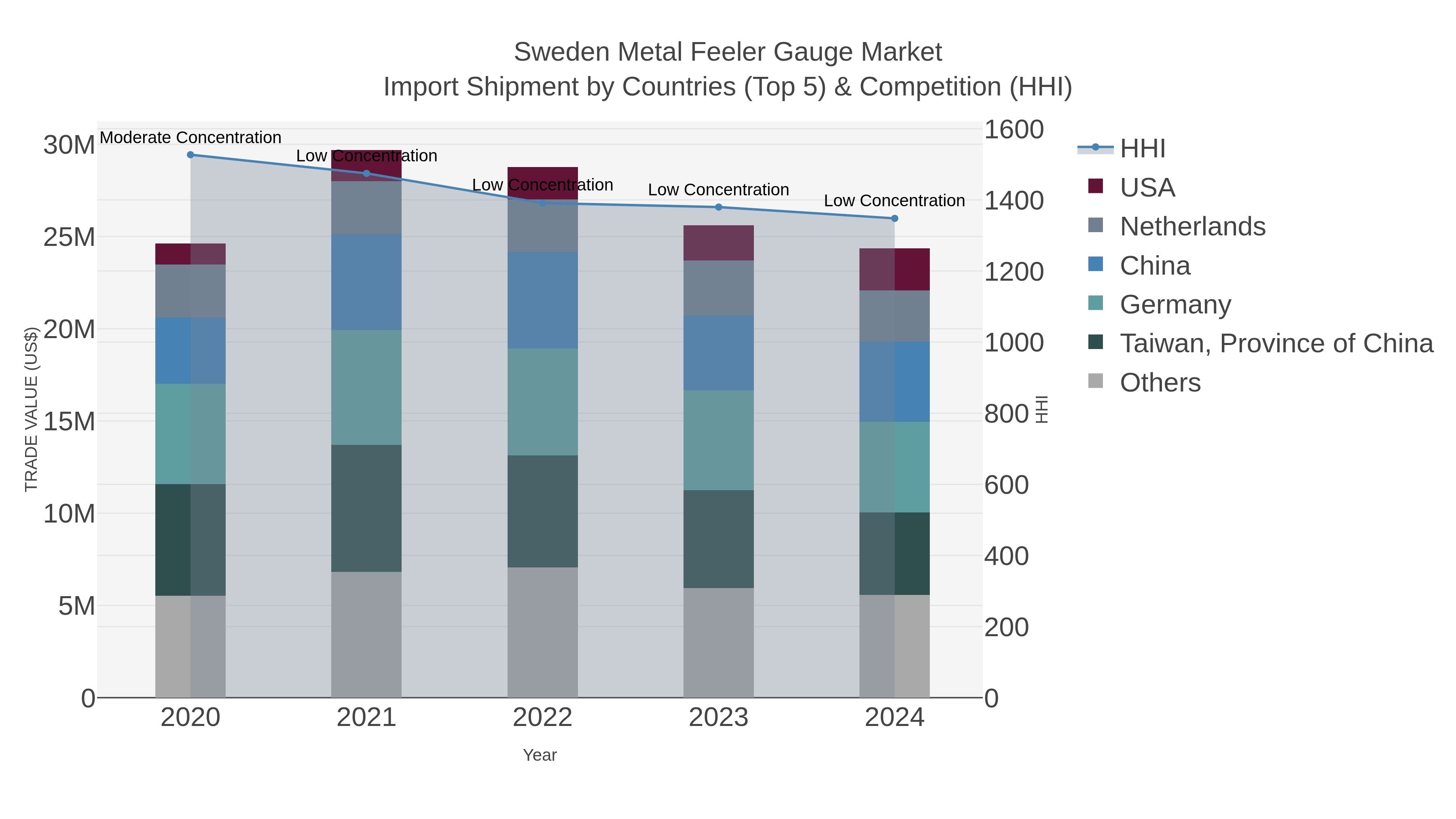Sweden Metal Feeler Gauge Market Import Shipment by Countries (Top 5) & Competition (HHI)