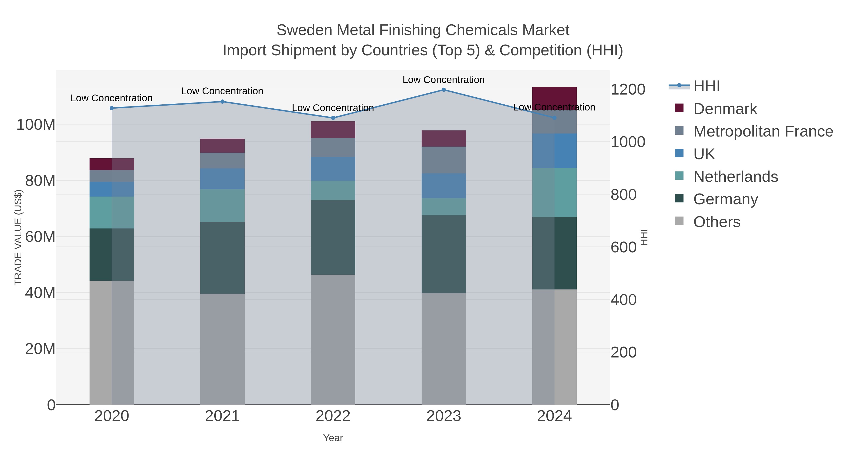 Sweden Metal Finishing Chemicals Market Import Shipment by Countries (Top 5) & Competition (HHI)