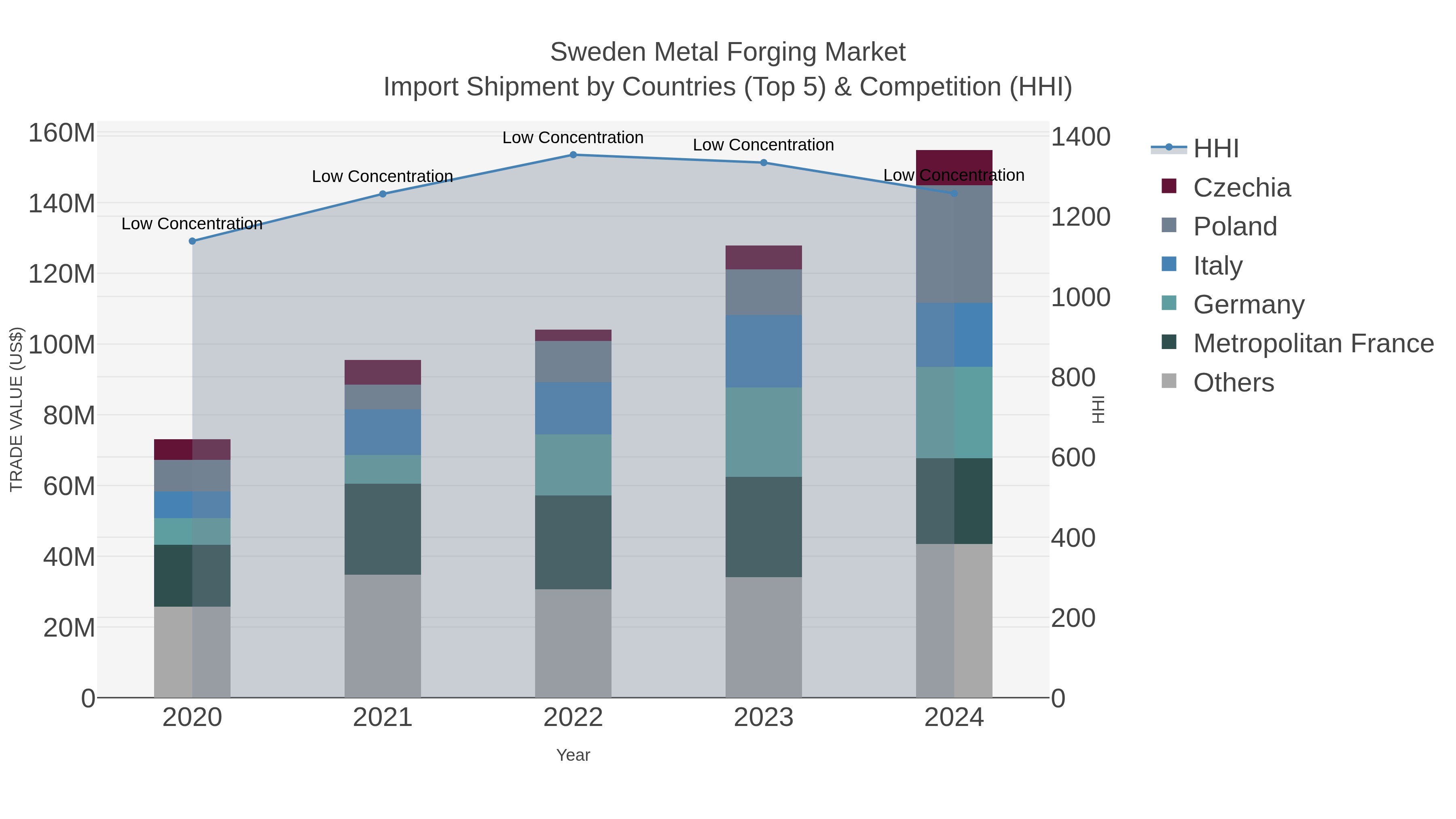 Sweden Metal Forging Market Import Shipment by Countries (Top 5) & Competition (HHI)