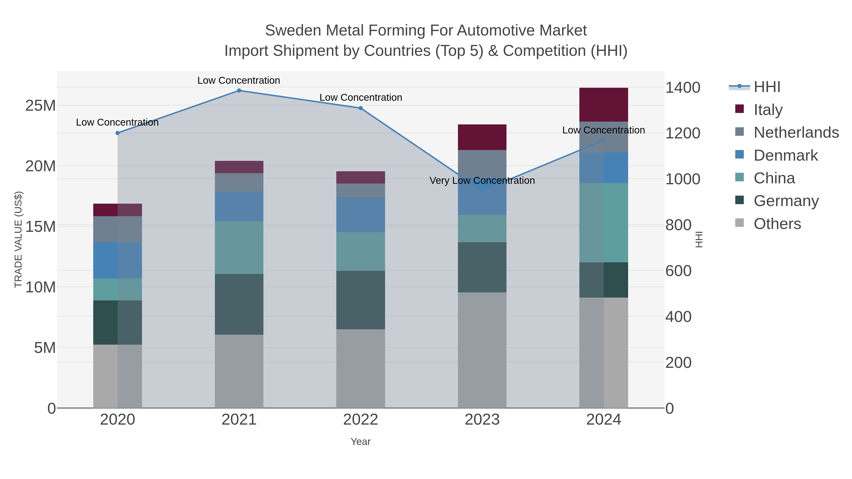 Sweden Metal Forming For Automotive Market Import Shipment by Countries (Top 5) & Competition (HHI)