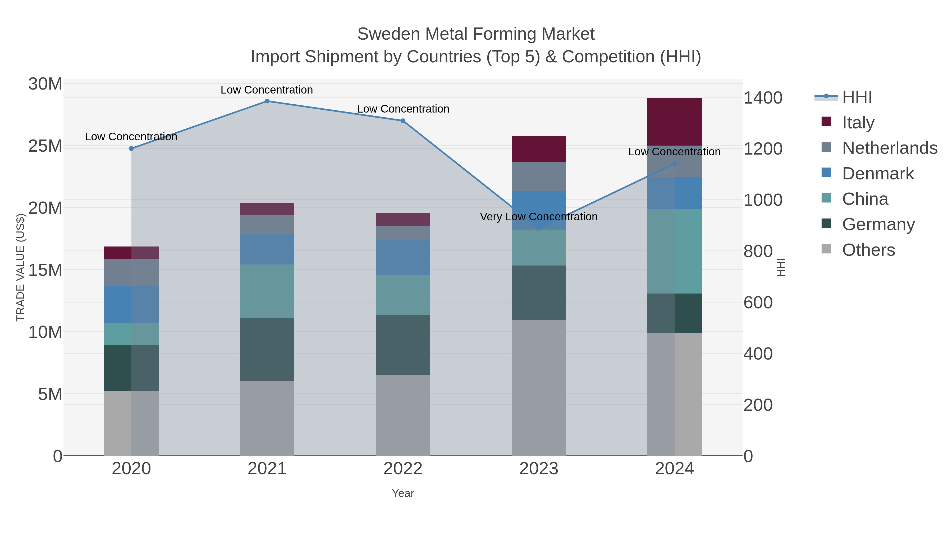 Sweden Metal Forming Market Import Shipment by Countries (Top 5) & Competition (HHI)