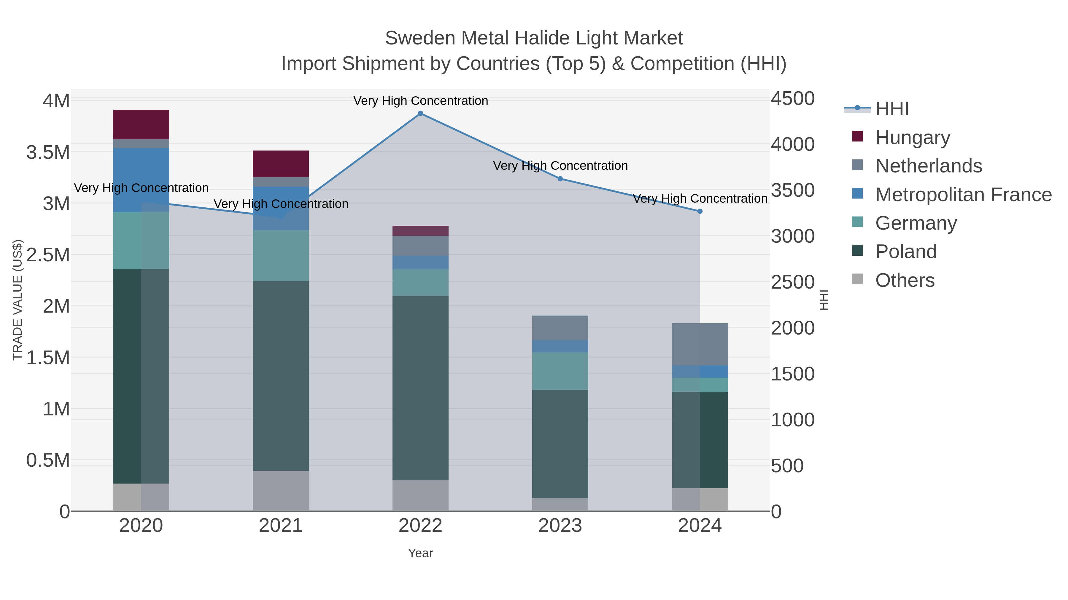 Sweden Metal Halide Light Market Import Shipment by Countries (Top 5) & Competition (HHI)
