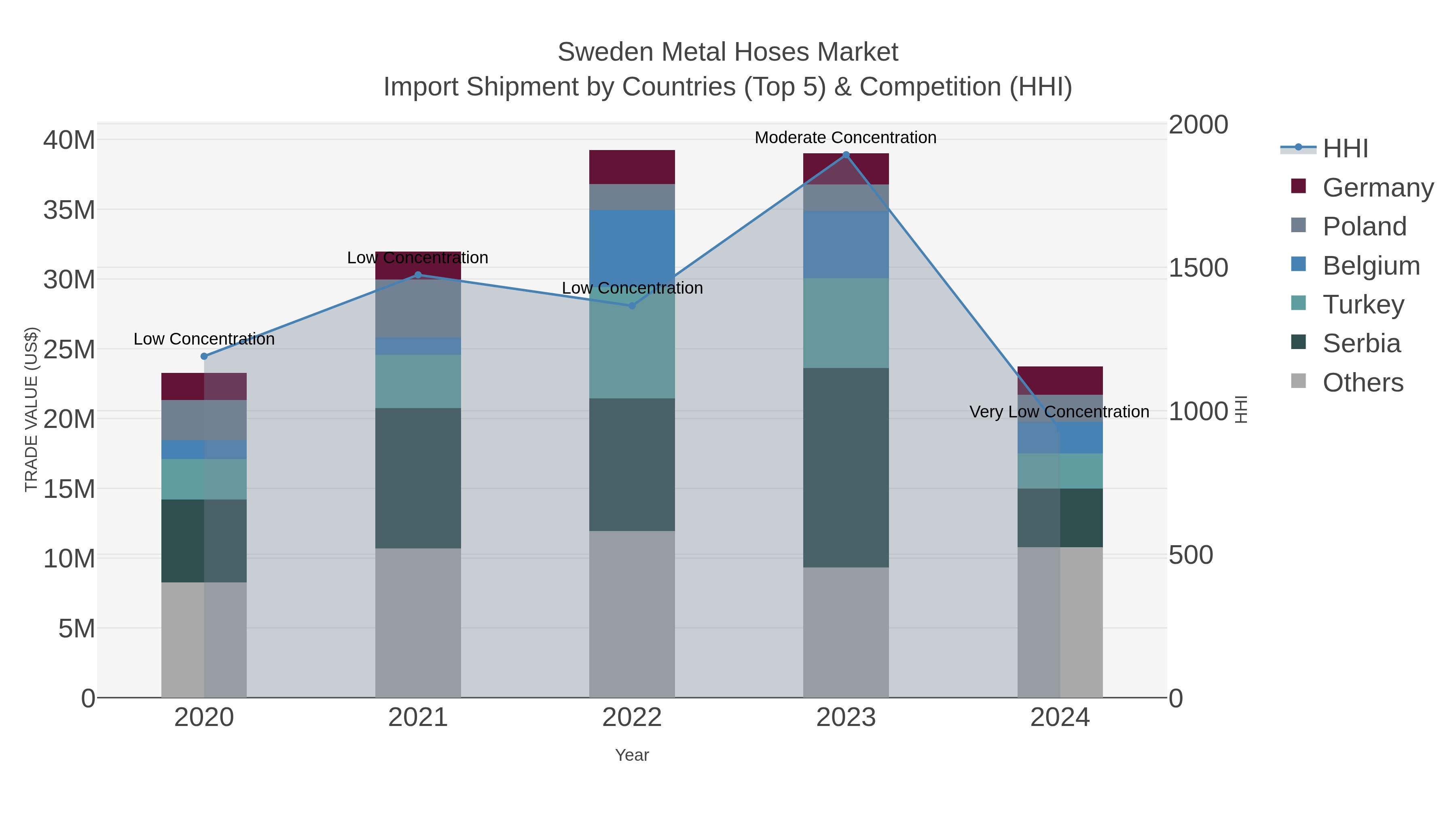 Sweden Metal Hoses Market Import Shipment by Countries (Top 5) & Competition (HHI)